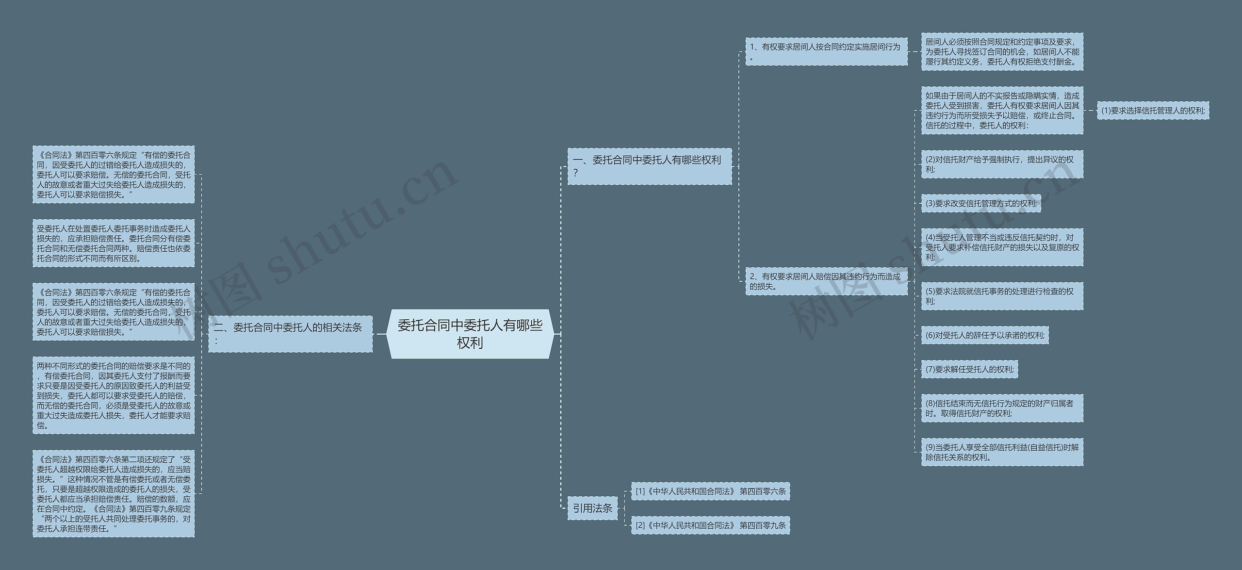 委托合同中委托人有哪些权利思维导图