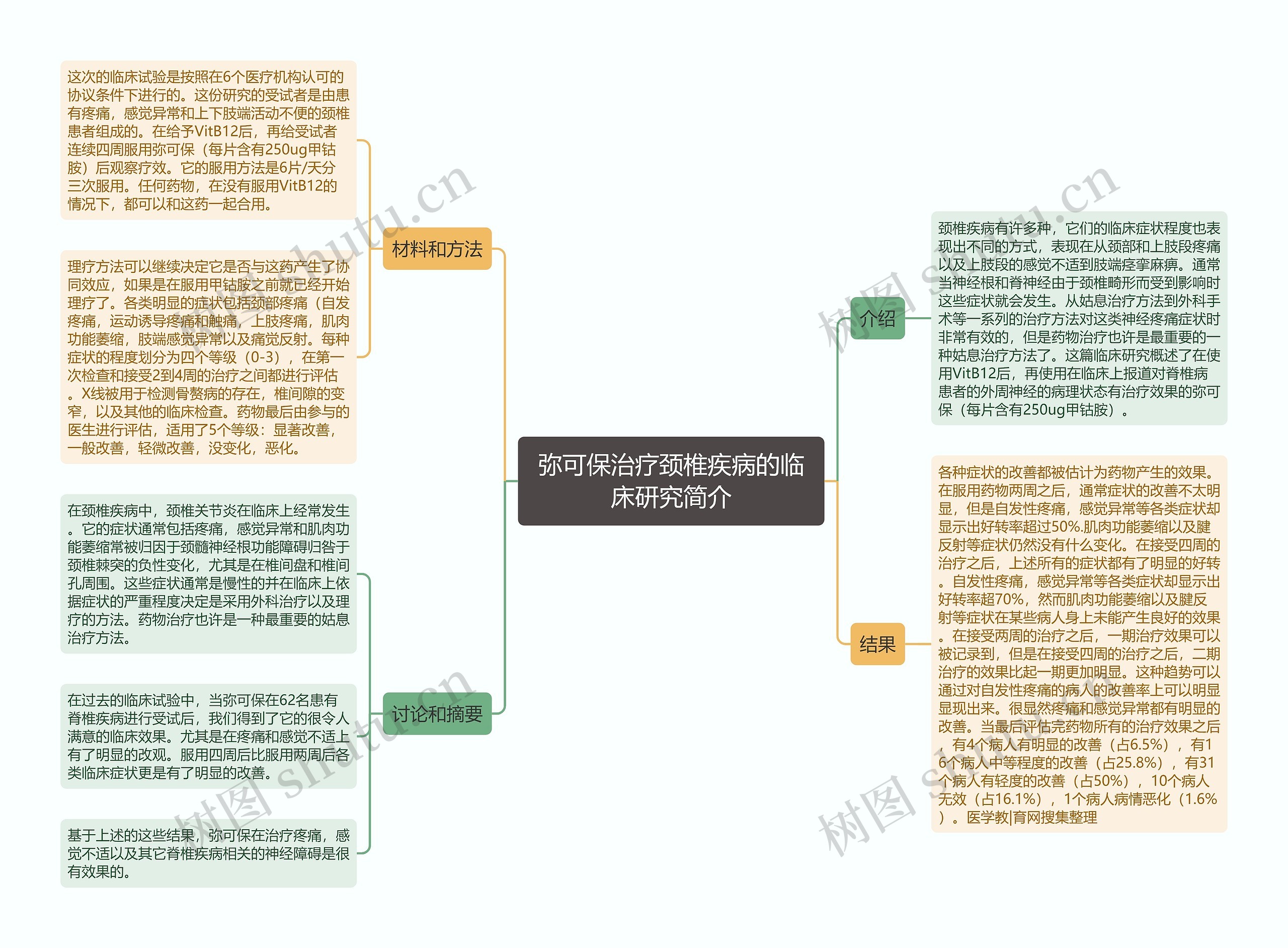 弥可保治疗颈椎疾病的临床研究简介思维导图