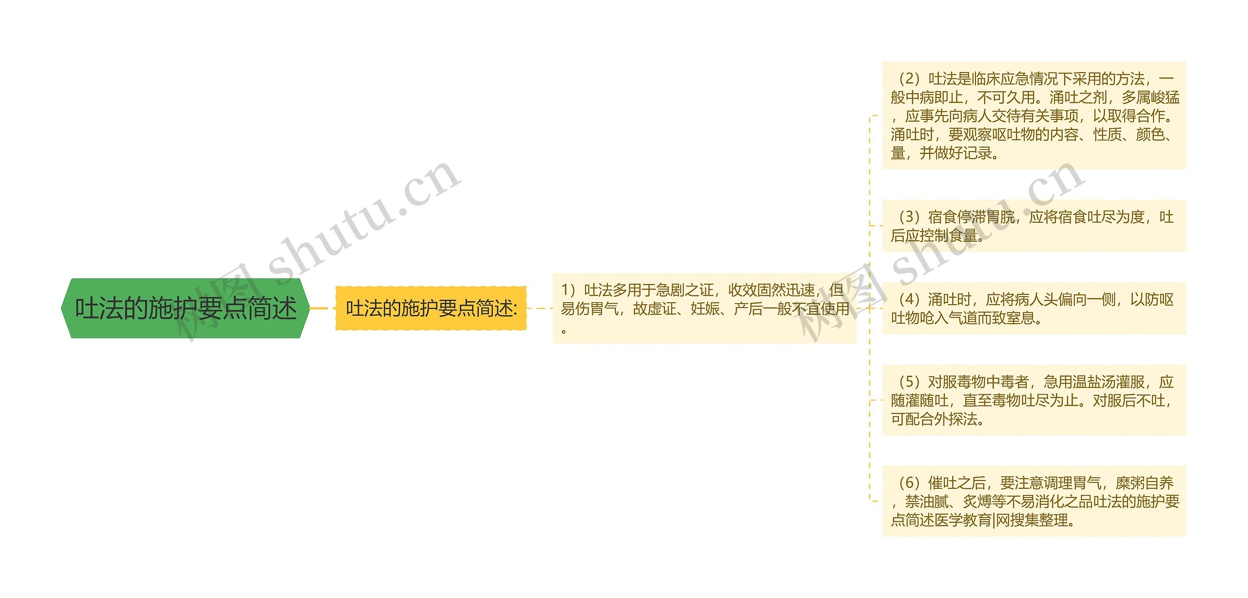 吐法的施护要点简述思维导图