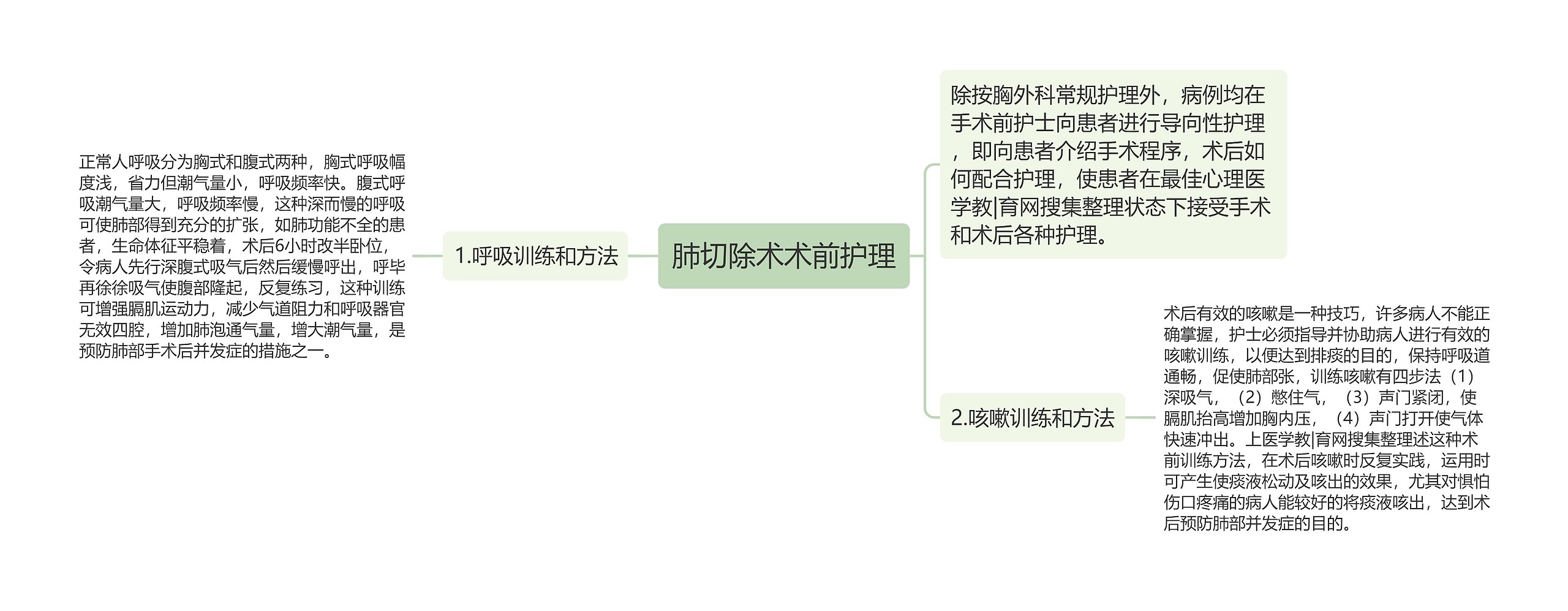 肺切除术术前护理思维导图