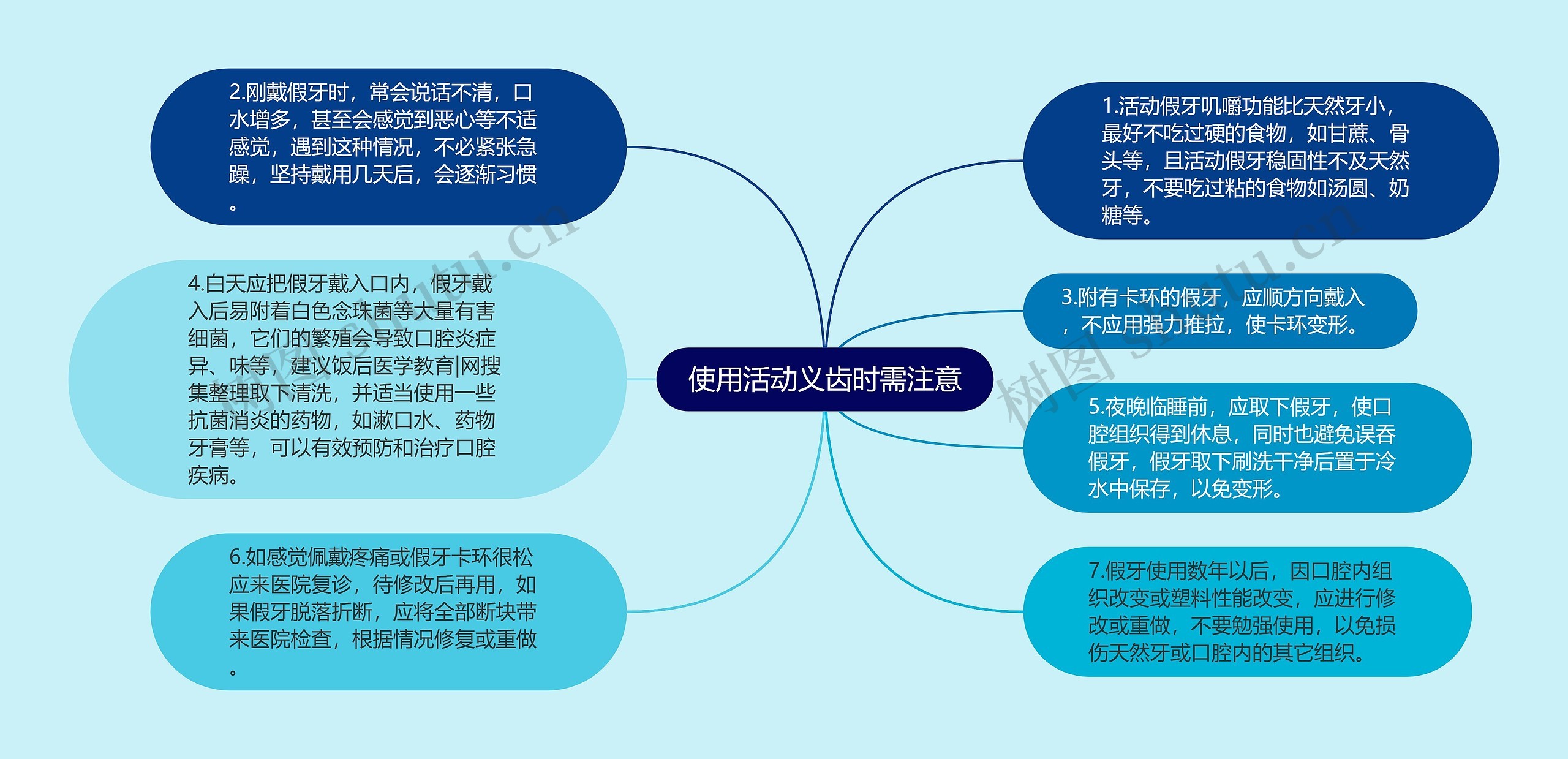 使用活动义齿时需注意思维导图