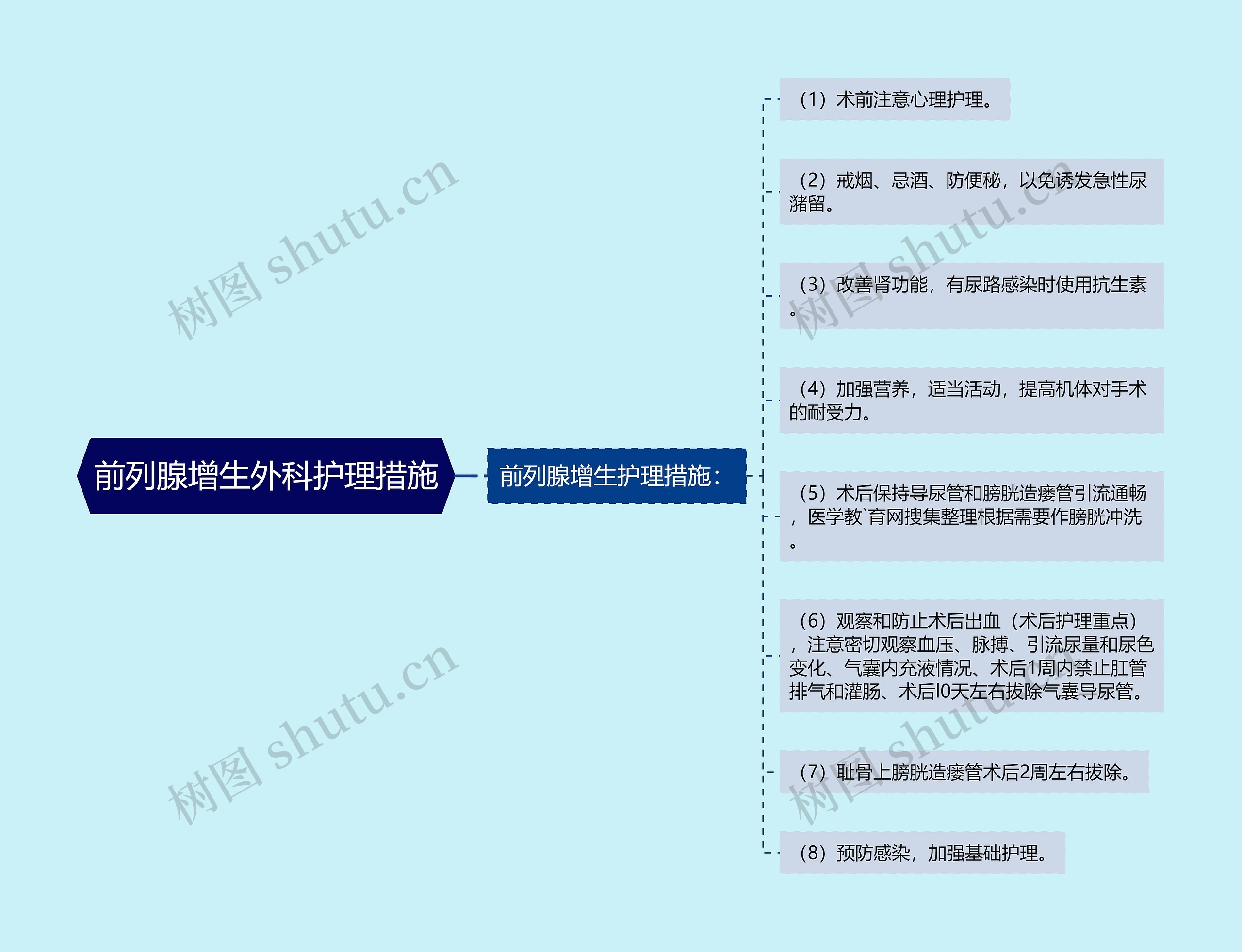 前列腺增生外科护理措施思维导图