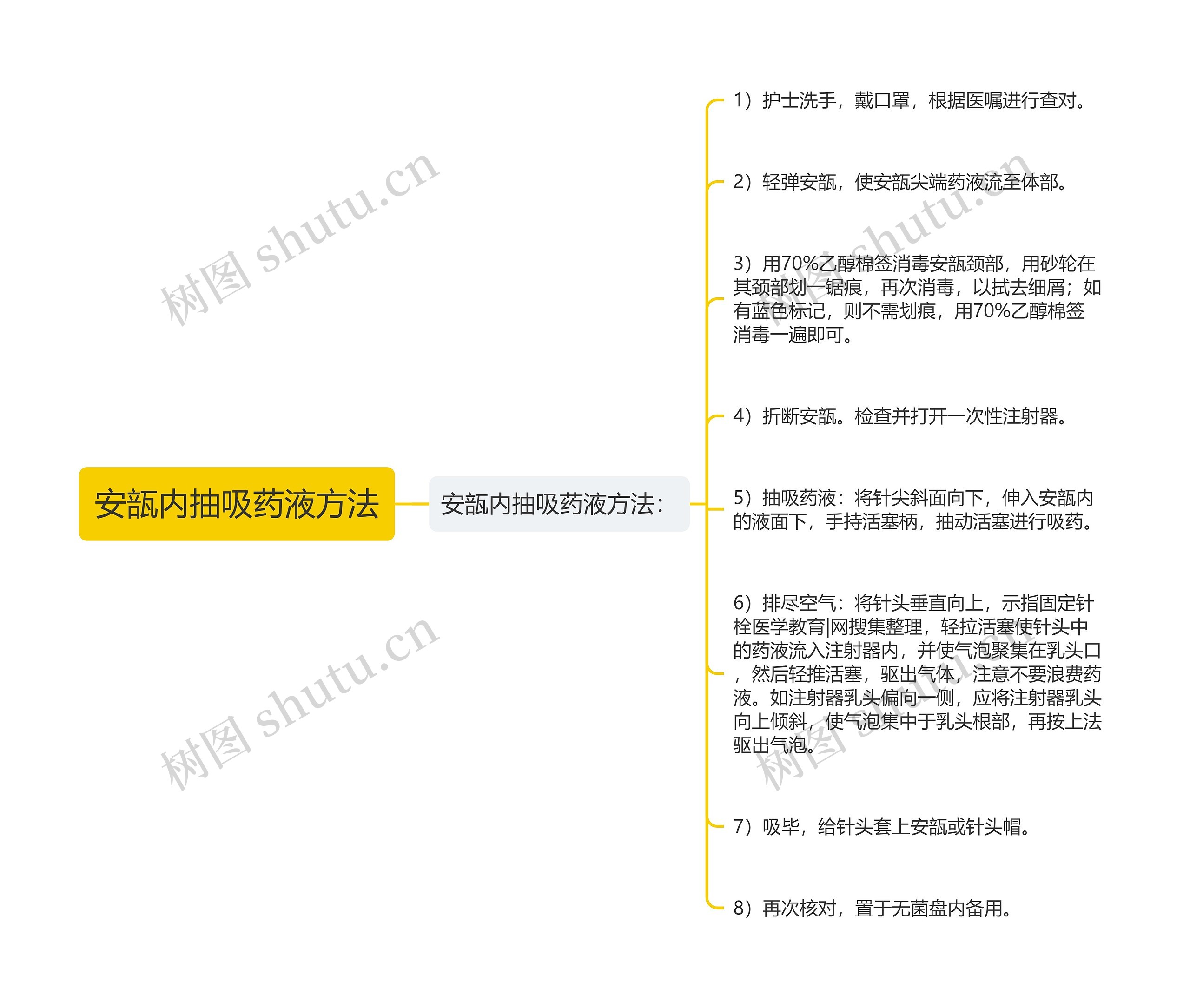 安瓿内抽吸药液方法思维导图