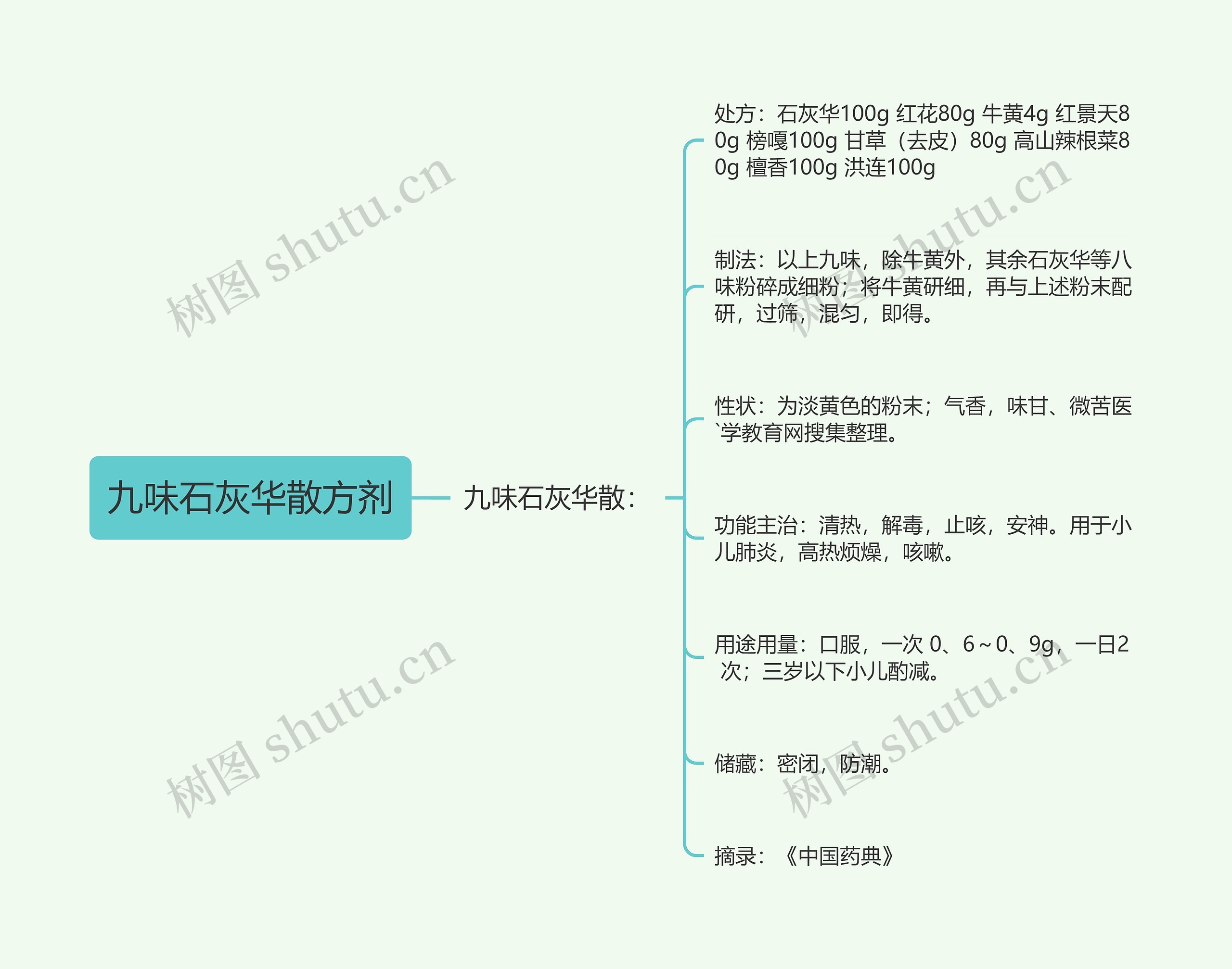 九味石灰华散方剂思维导图