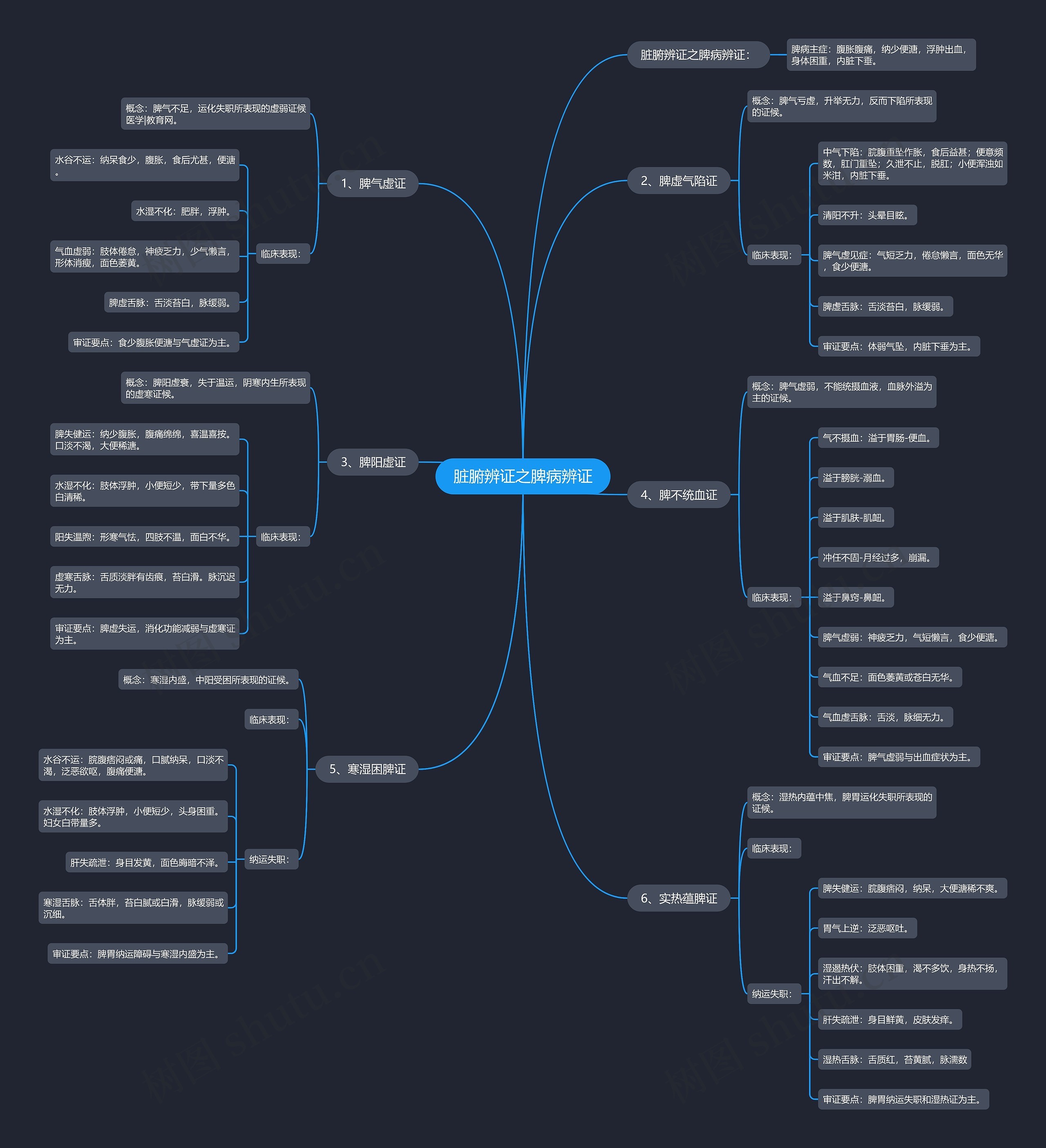 脏腑辨证之脾病辨证 脏腑辨证之脾病辨证