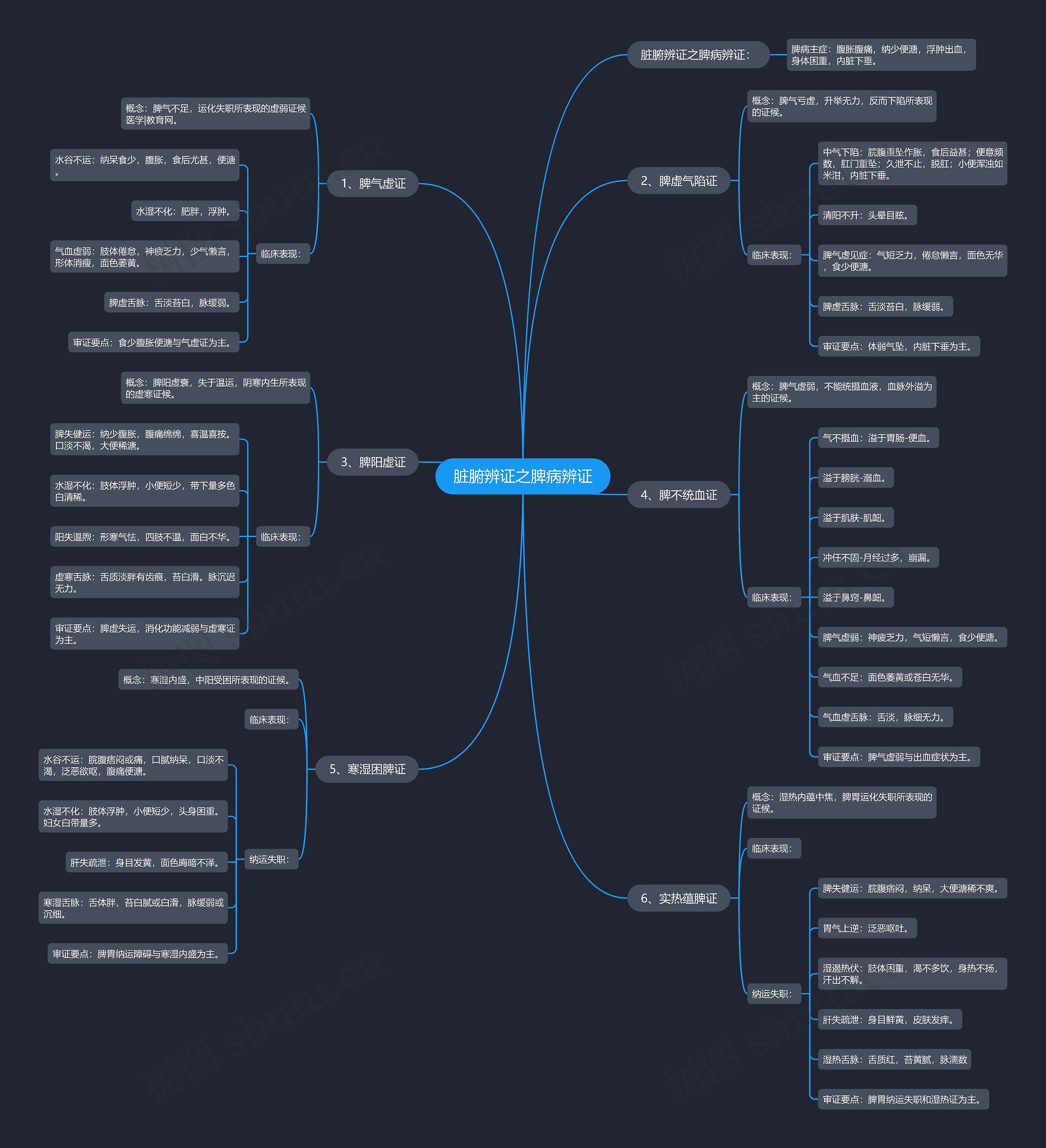脏腑辨证之脾病辨证思维导图