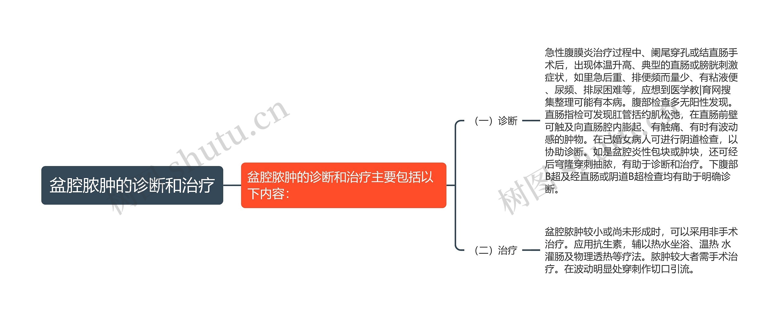 盆腔脓肿的诊断和治疗