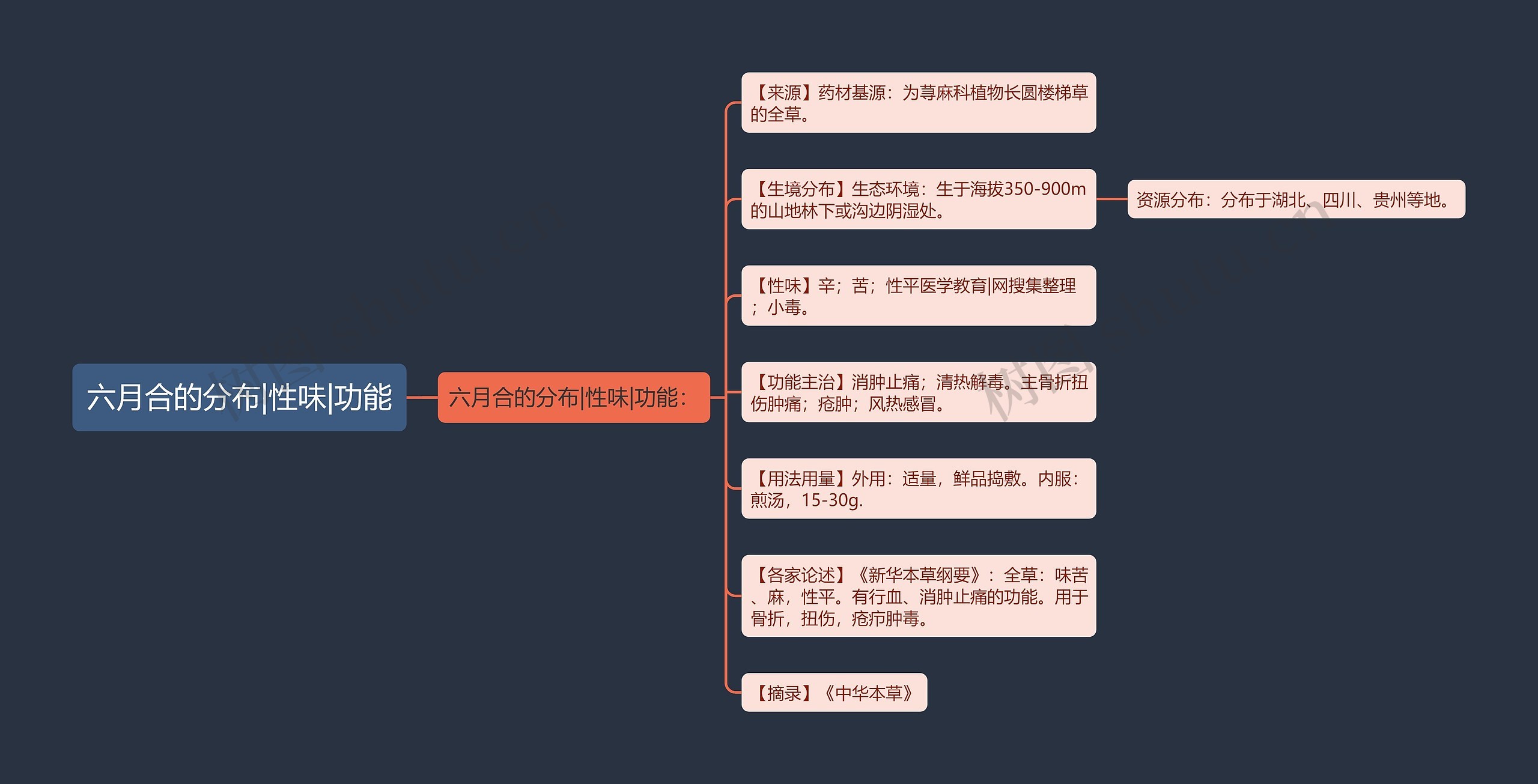 六月合的分布|性味|功能思维导图