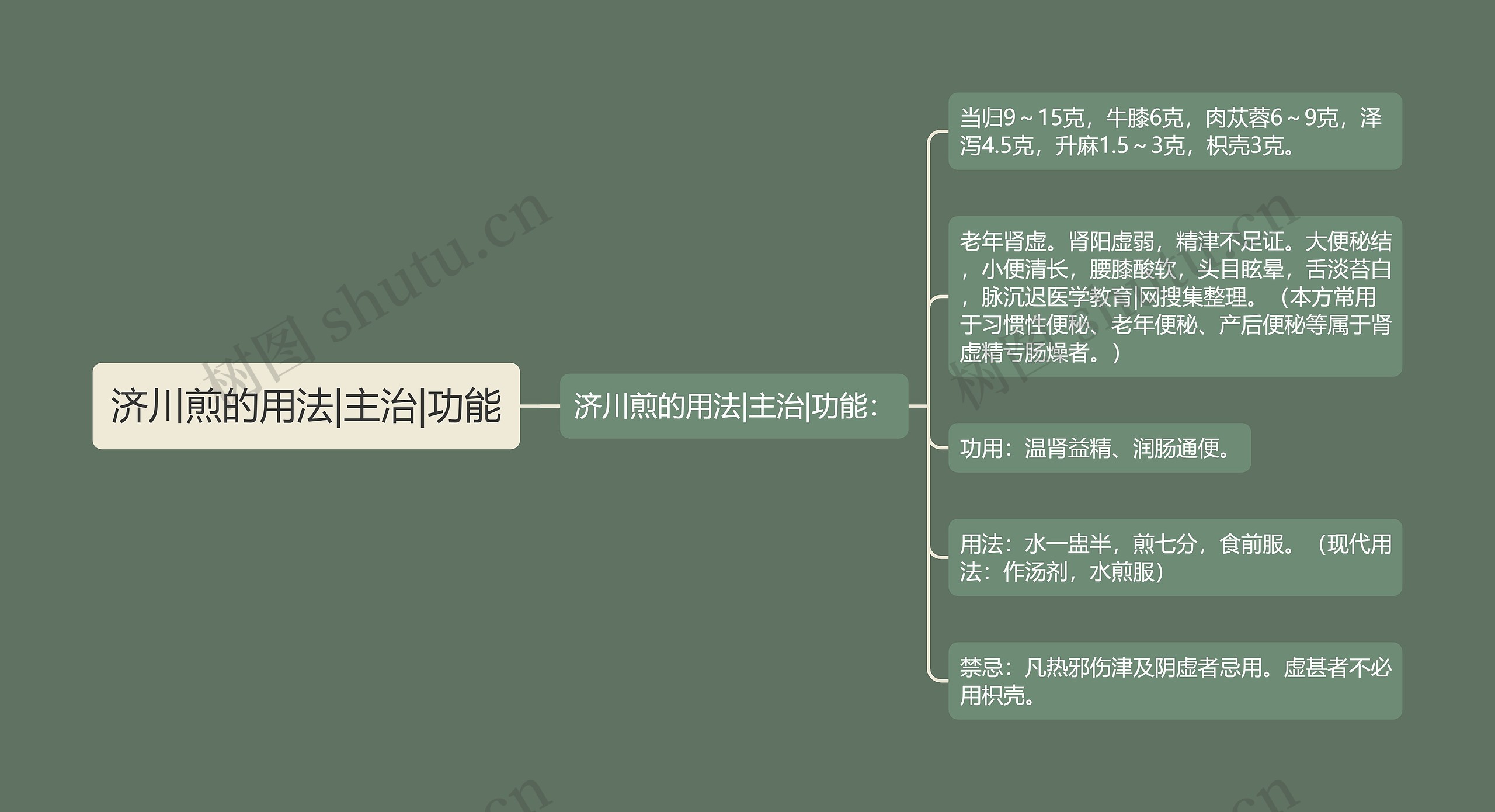 济川煎的用法|主治|功能思维导图