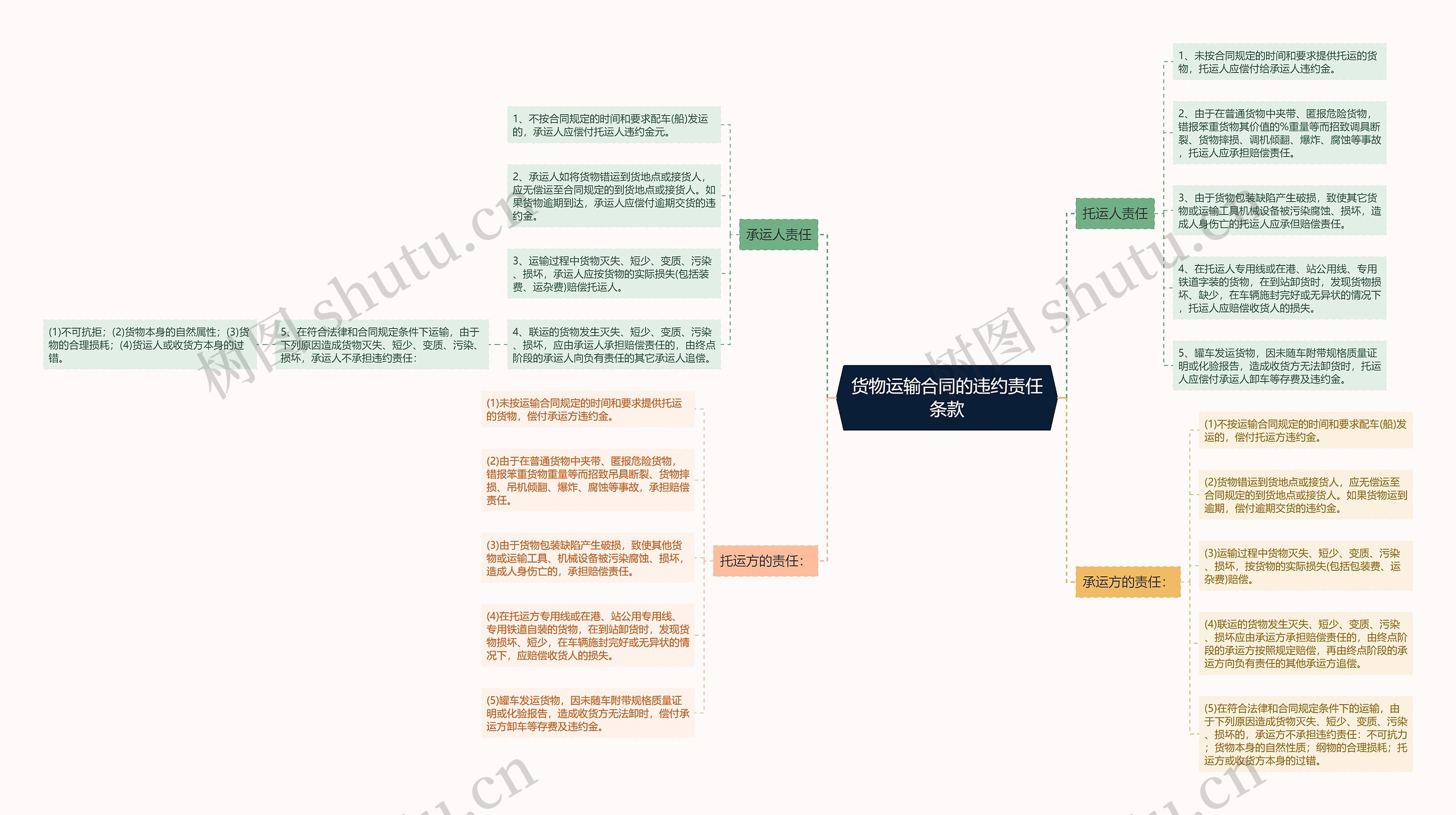货物运输合同的违约责任条款思维导图