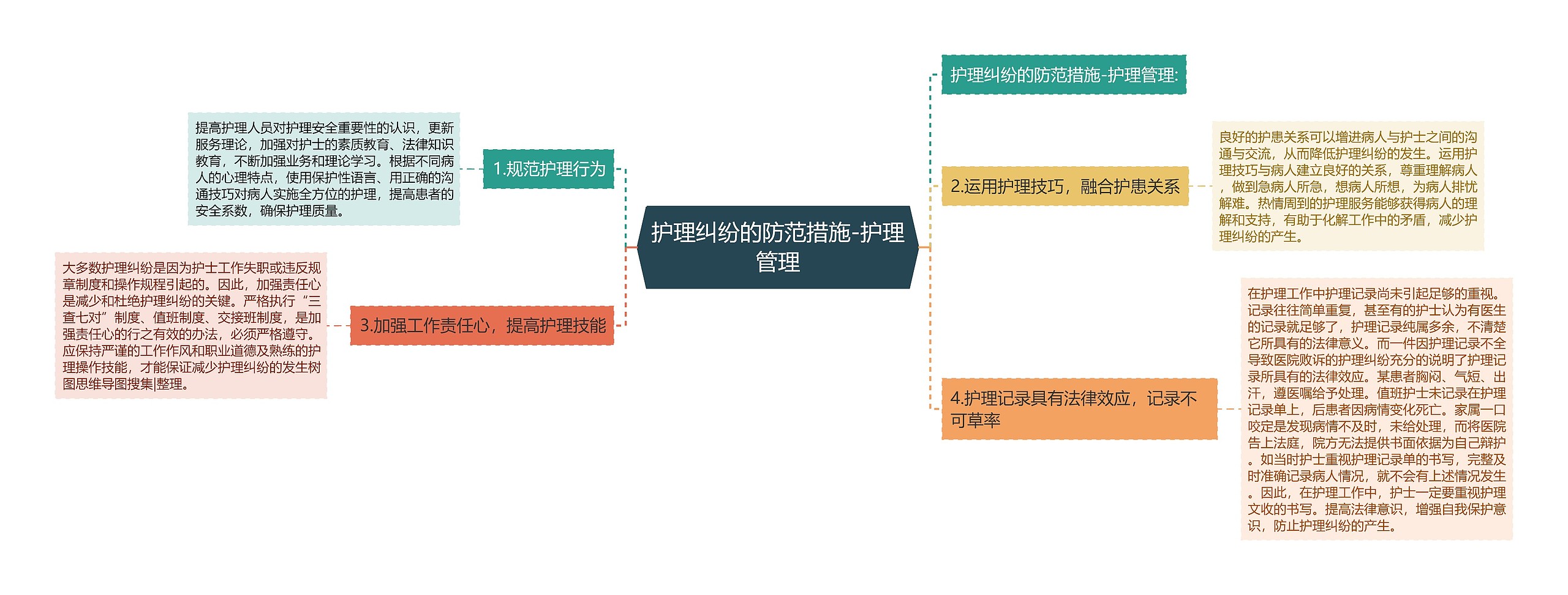 护理纠纷的防范措施-护理管理思维导图