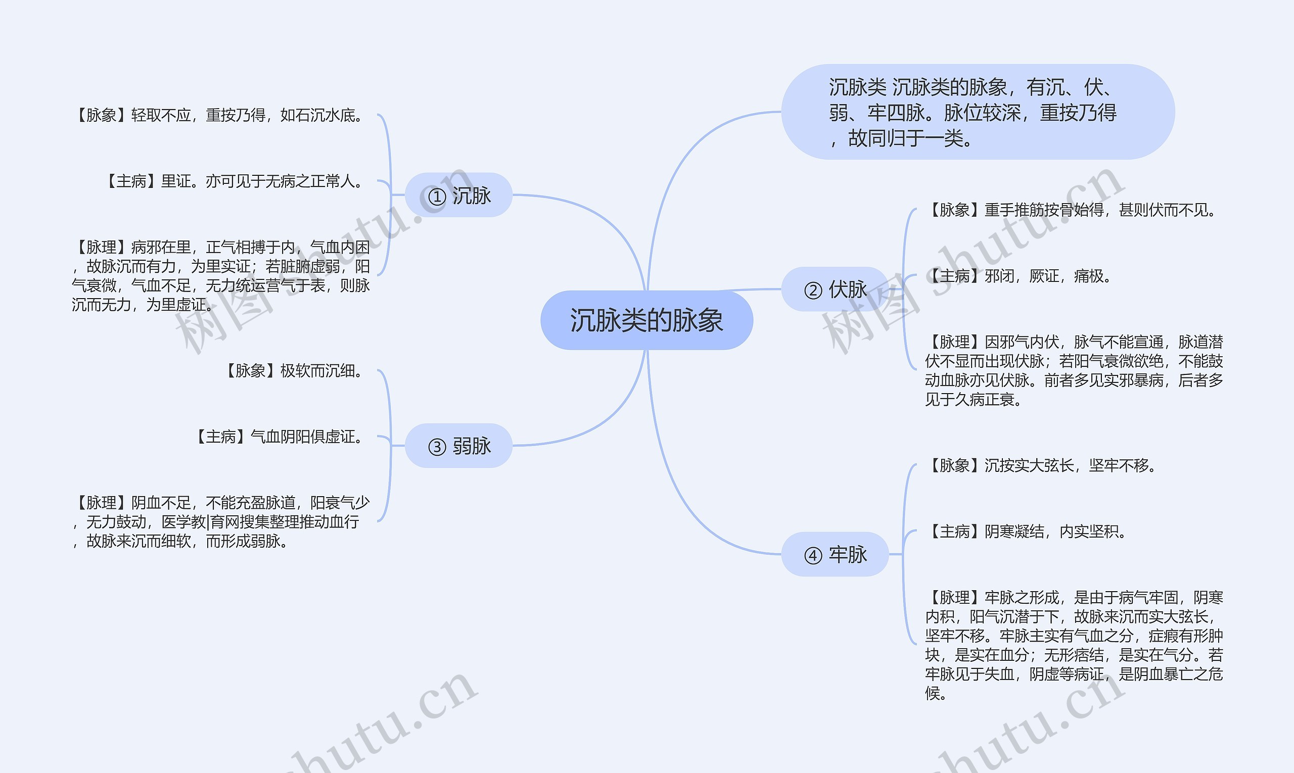 沉脉类的脉象思维导图