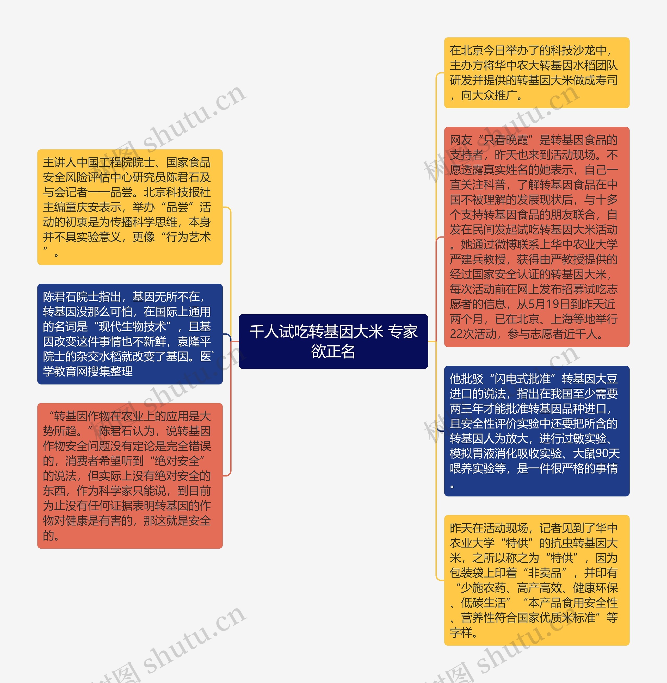 千人试吃转基因大米 专家欲正名思维导图