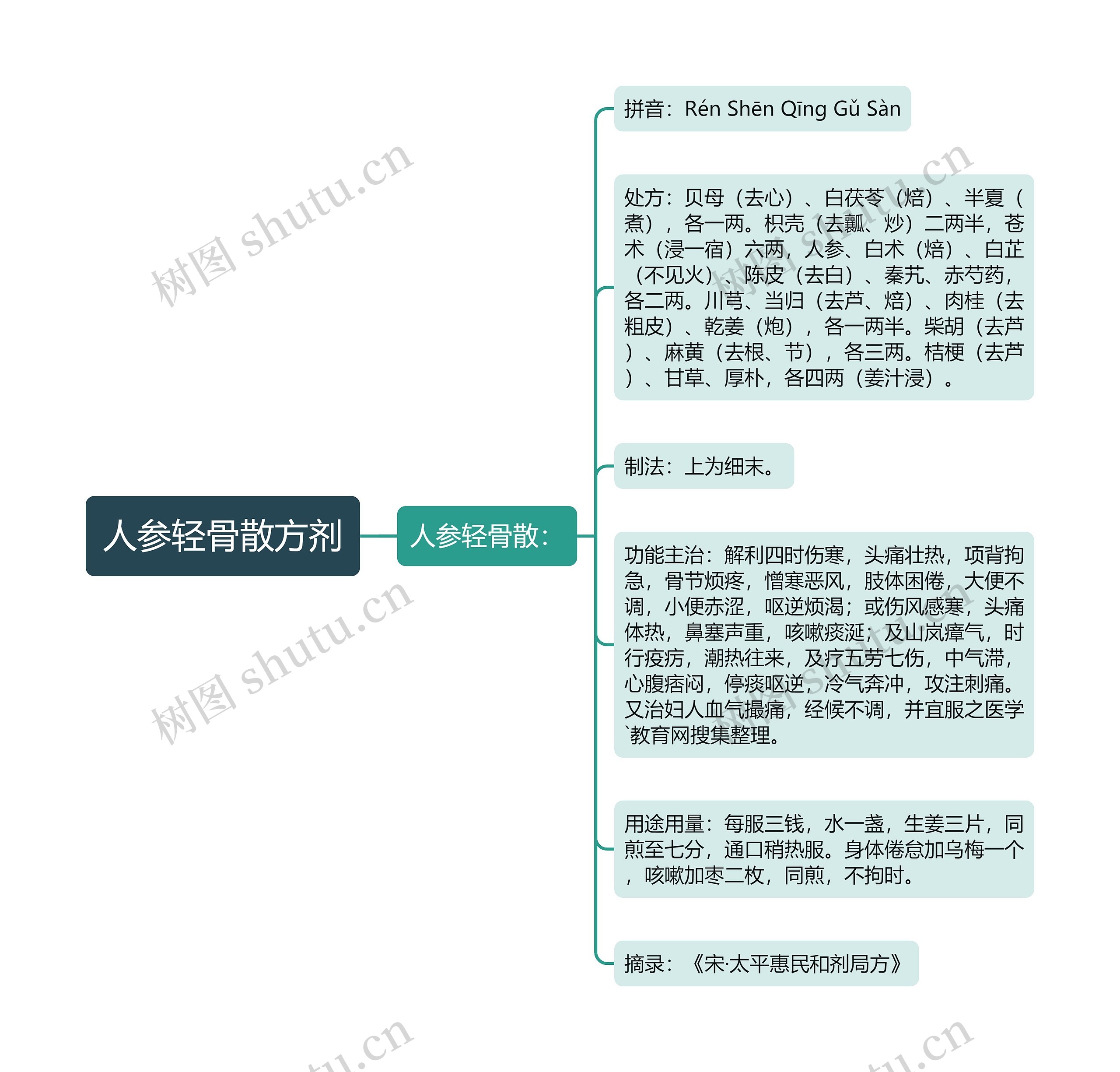 人参轻骨散方剂思维导图