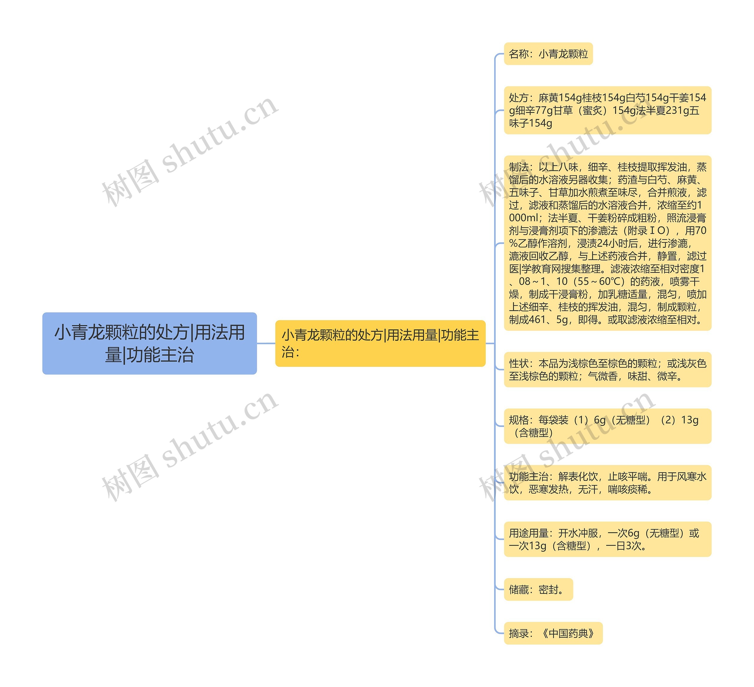 小青龙颗粒的处方|用法用量|功能主治