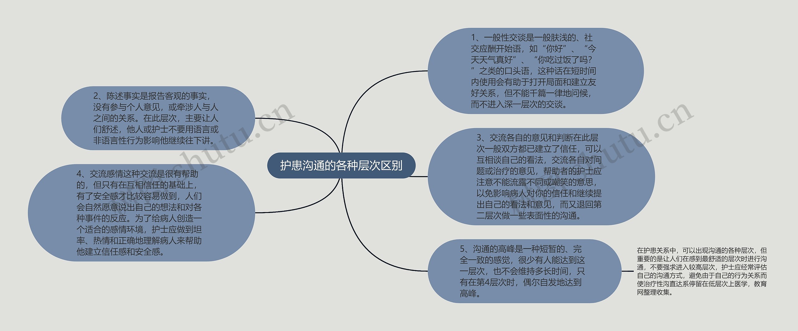 护患沟通的各种层次区别