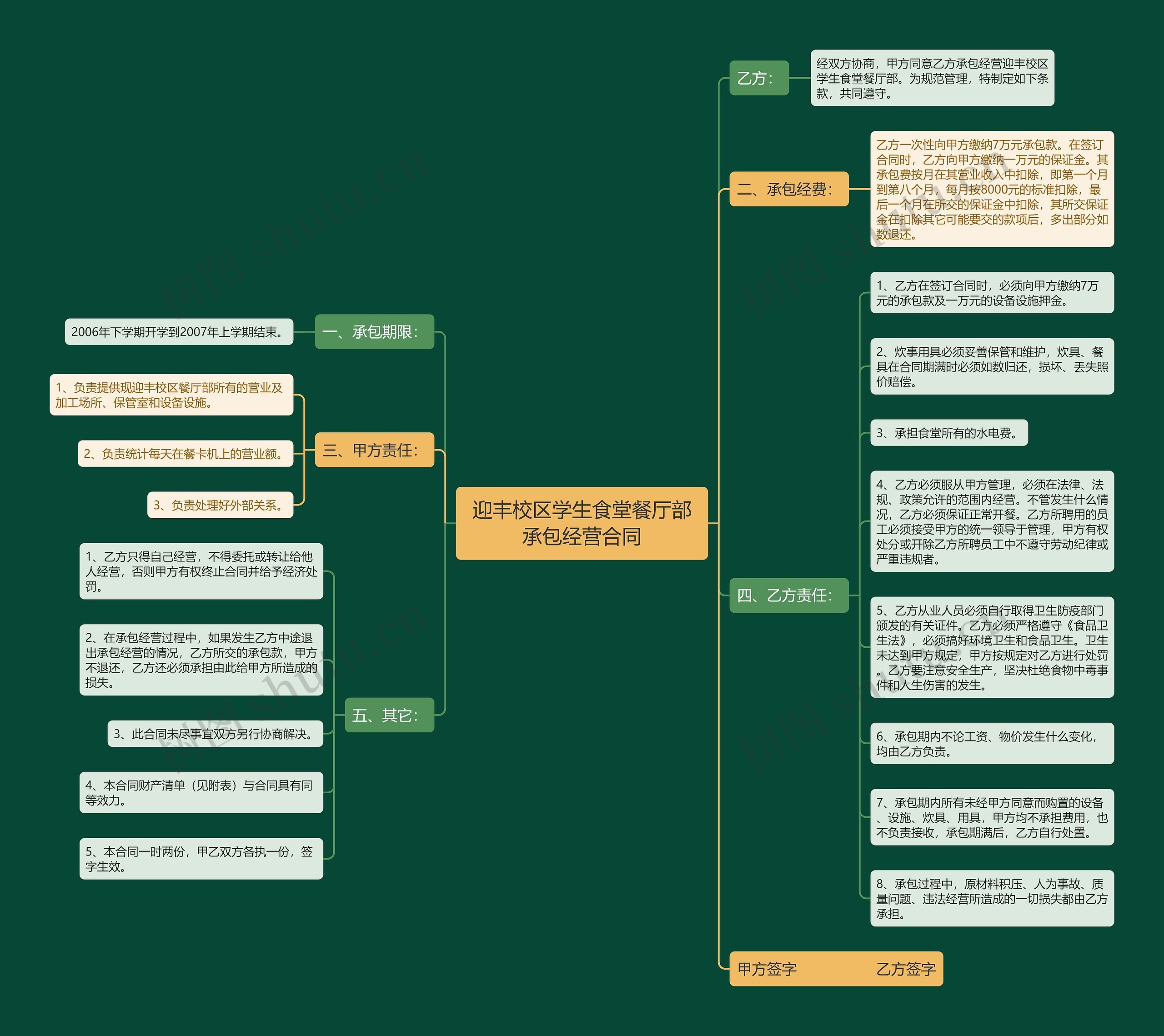 迎丰校区学生食堂餐厅部承包经营合同思维导图