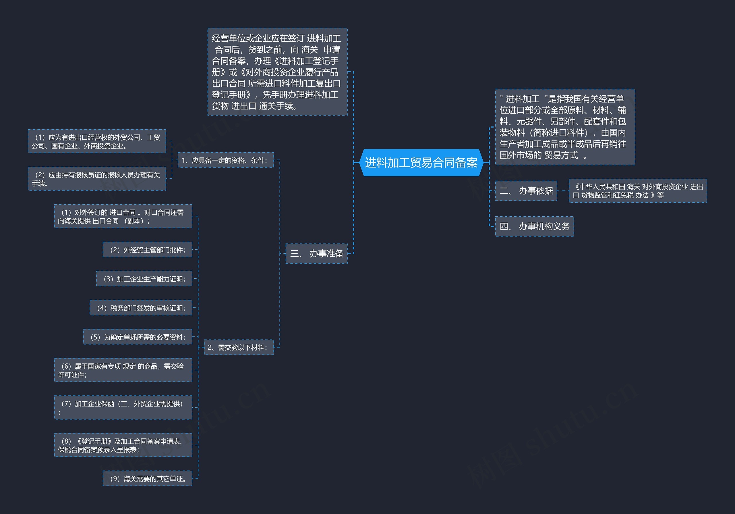 进料加工贸易合同备案思维导图