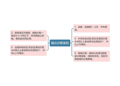 脑炎诊断鉴别