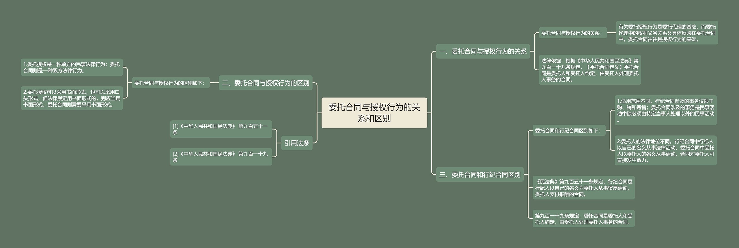 委托合同与授权行为的关系和区别