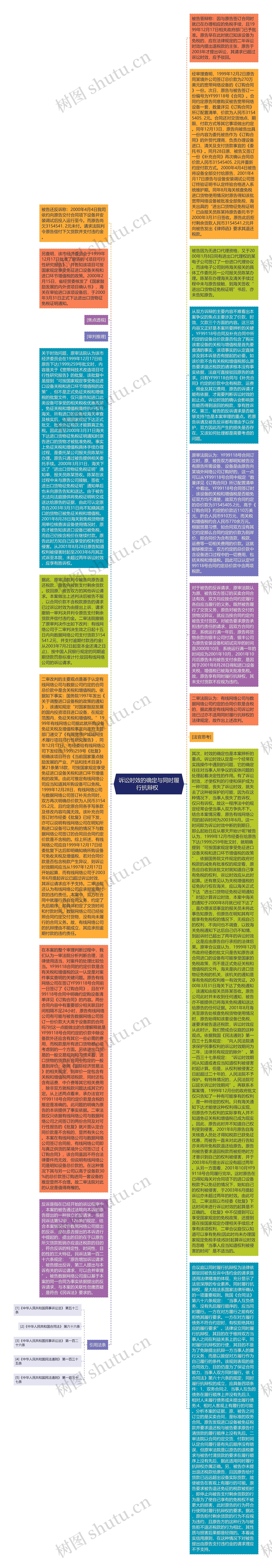 诉讼时效的确定与同时履行抗辩权  思维导图