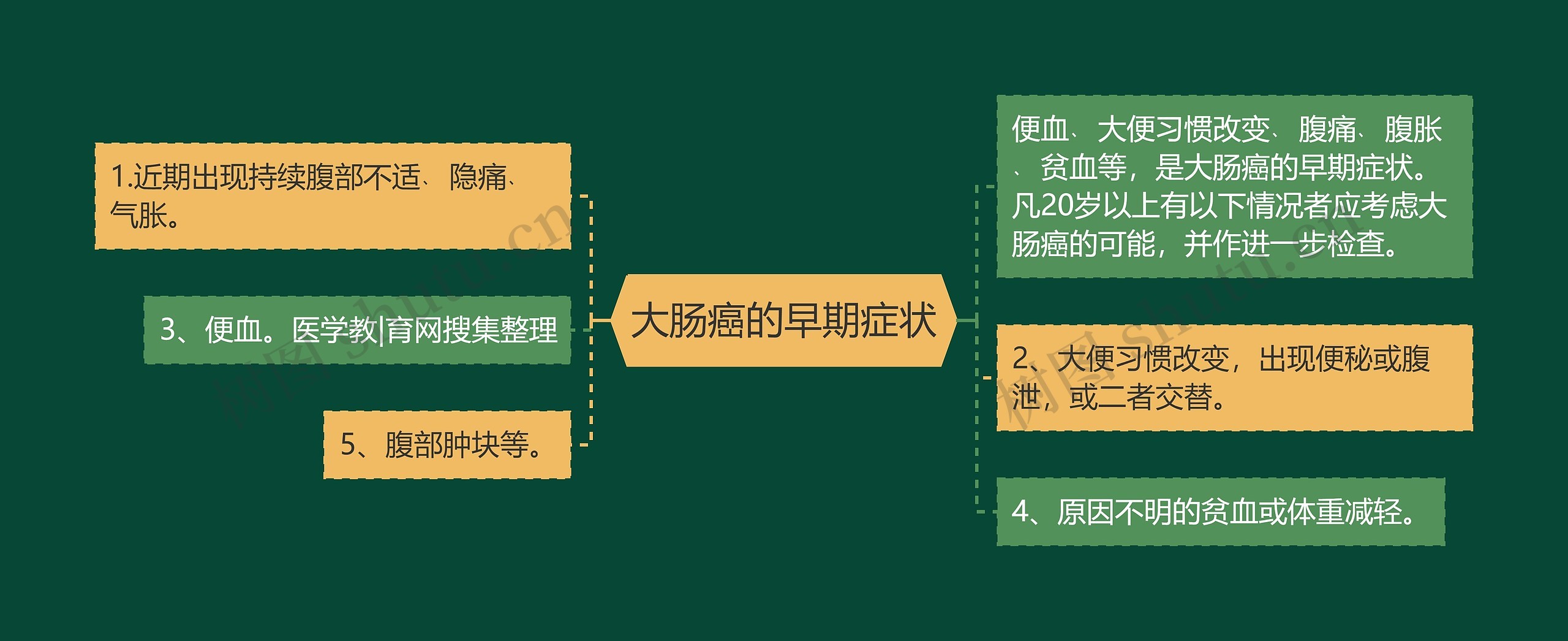大肠癌的早期症状 大肠癌的早期症状