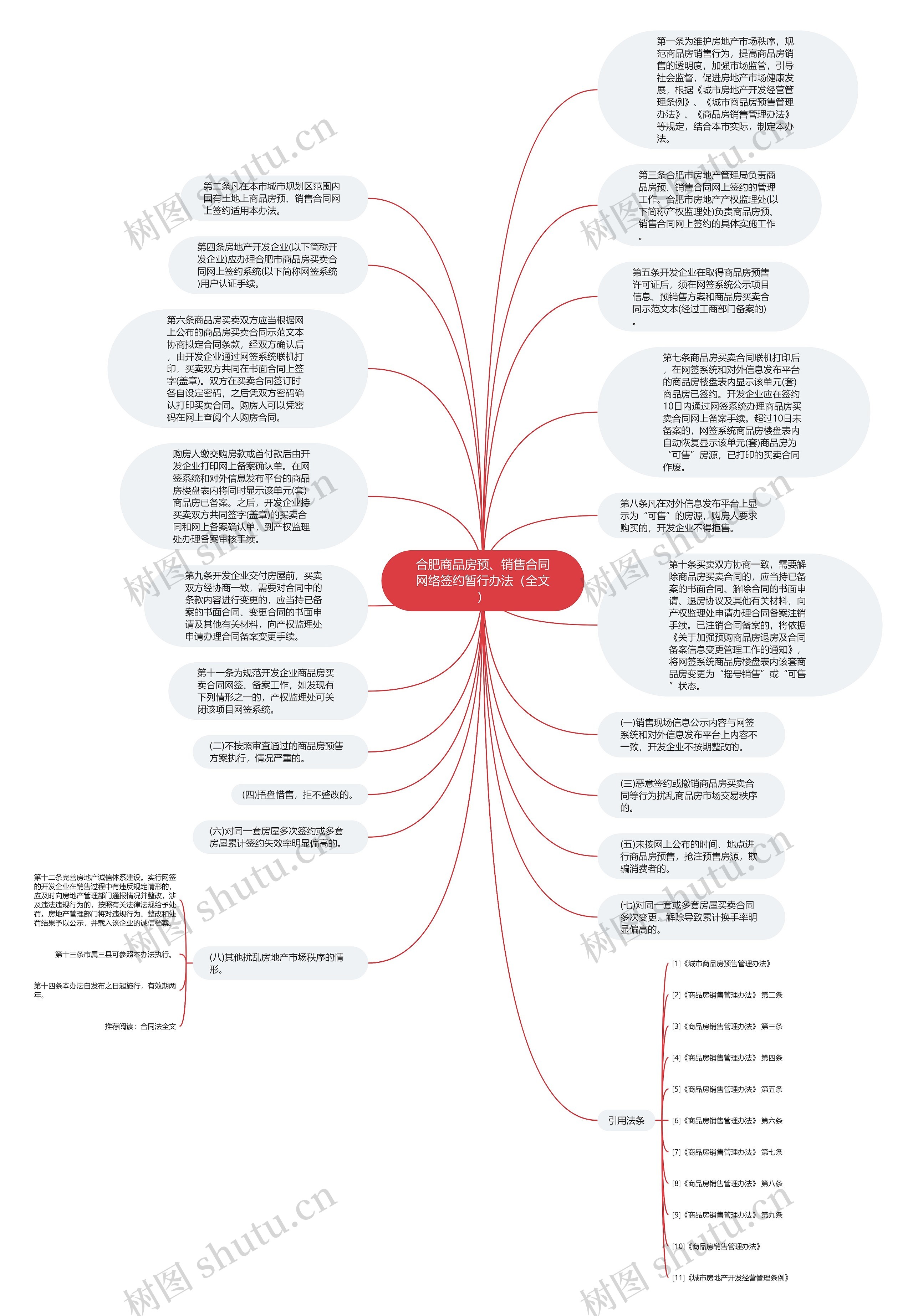 合肥商品房预、销售合同网络签约暂行办法（全文）思维导图