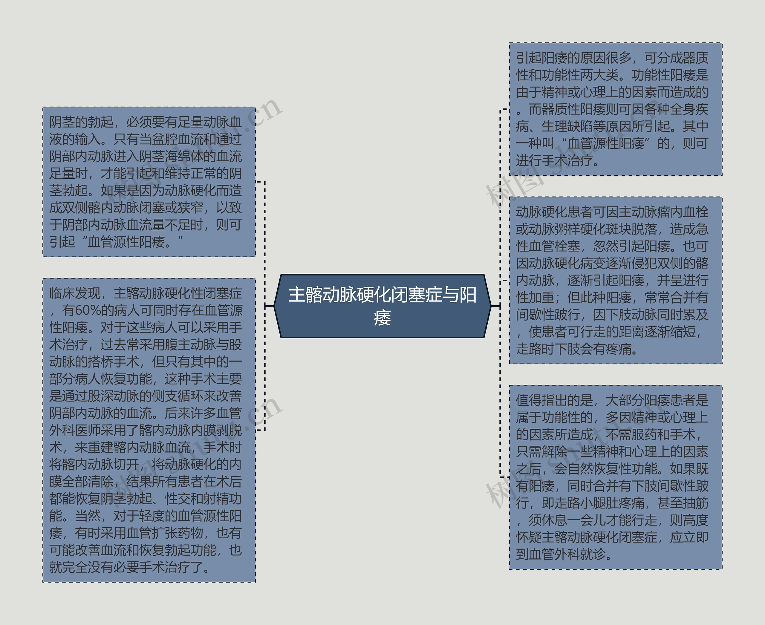 主髂动脉硬化闭塞症与阳痿思维导图