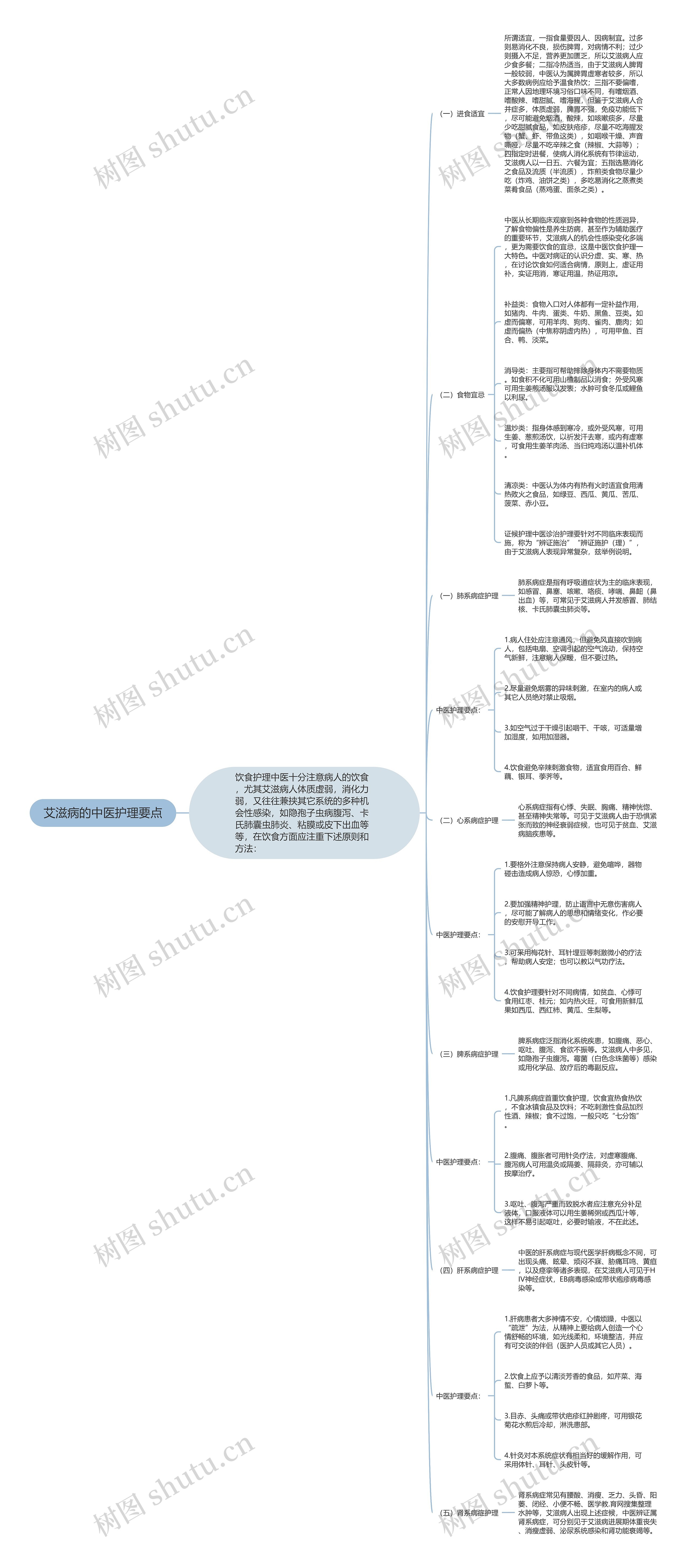 艾滋病的中医护理要点思维导图