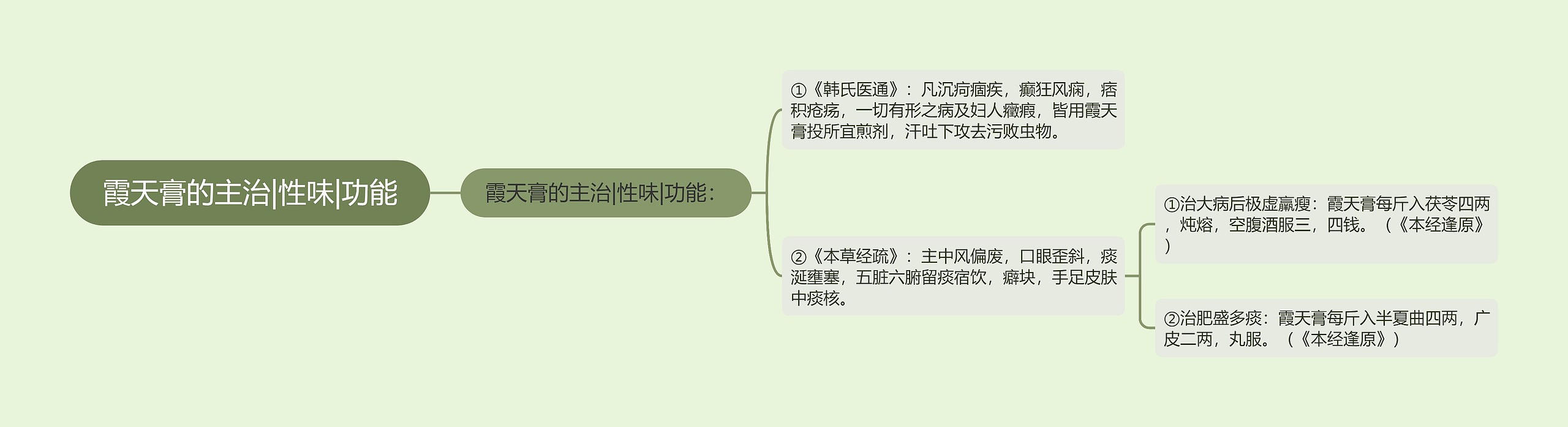 霞天膏的主治|性味|功能思维导图