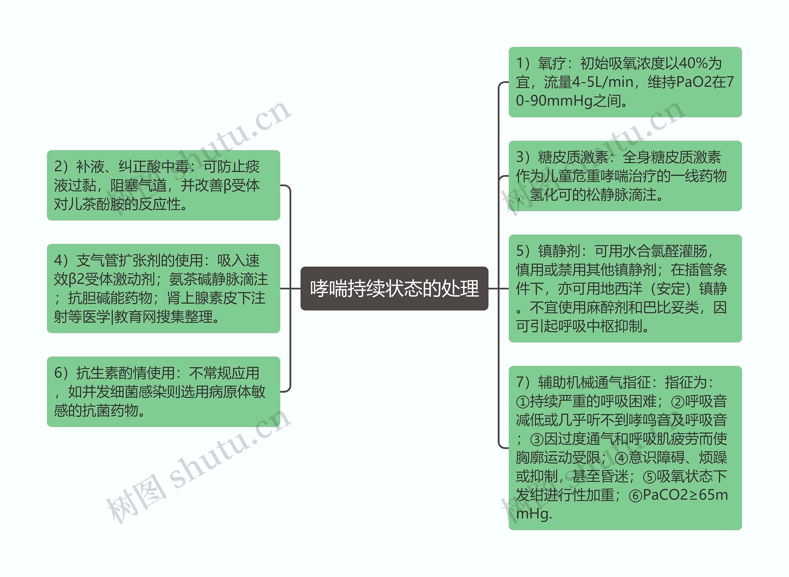 哮喘持续状态的处理思维导图