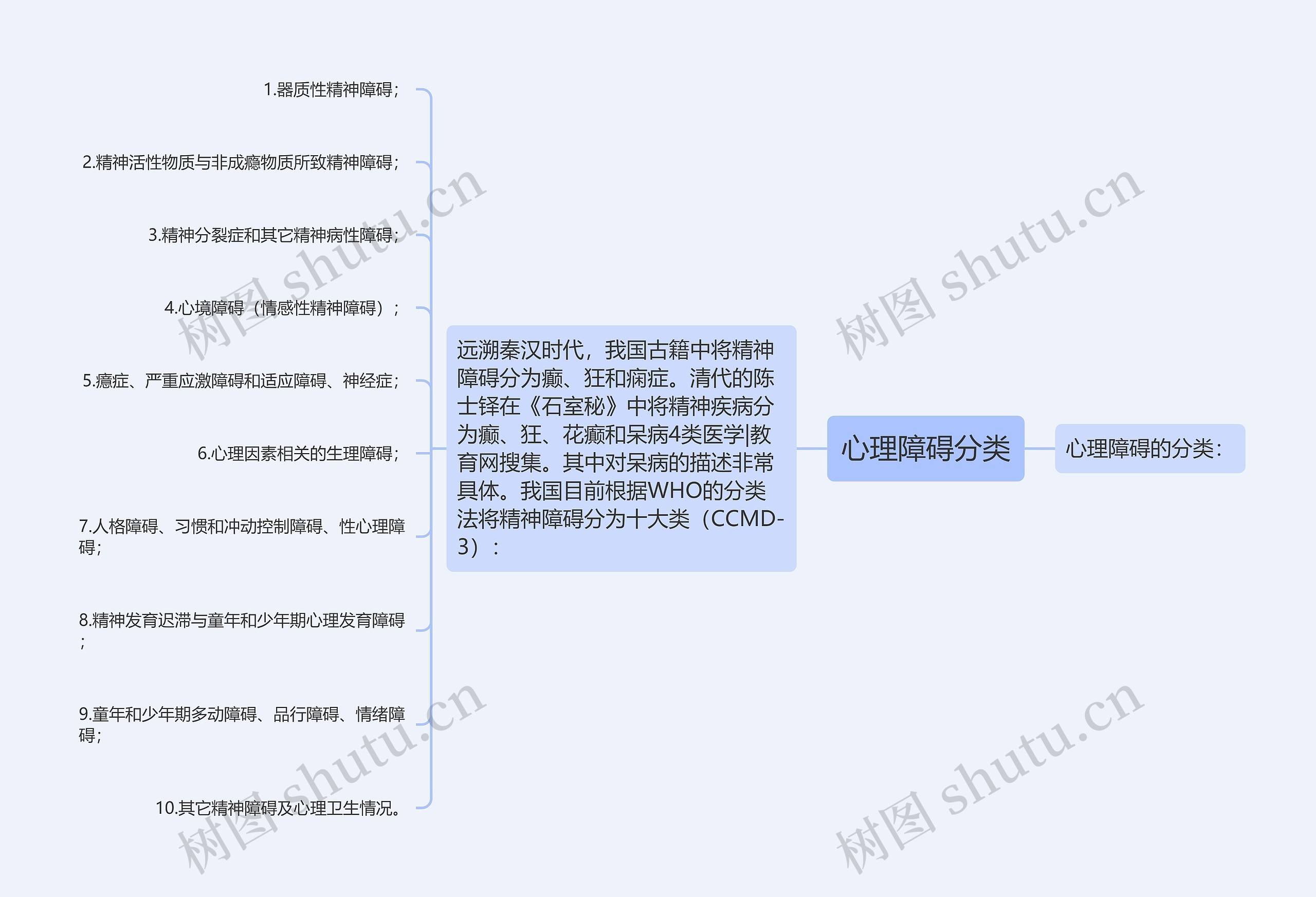 心理障碍分类思维导图