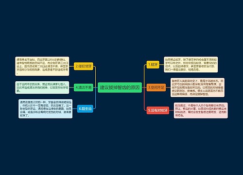 建议拔掉智齿的原因