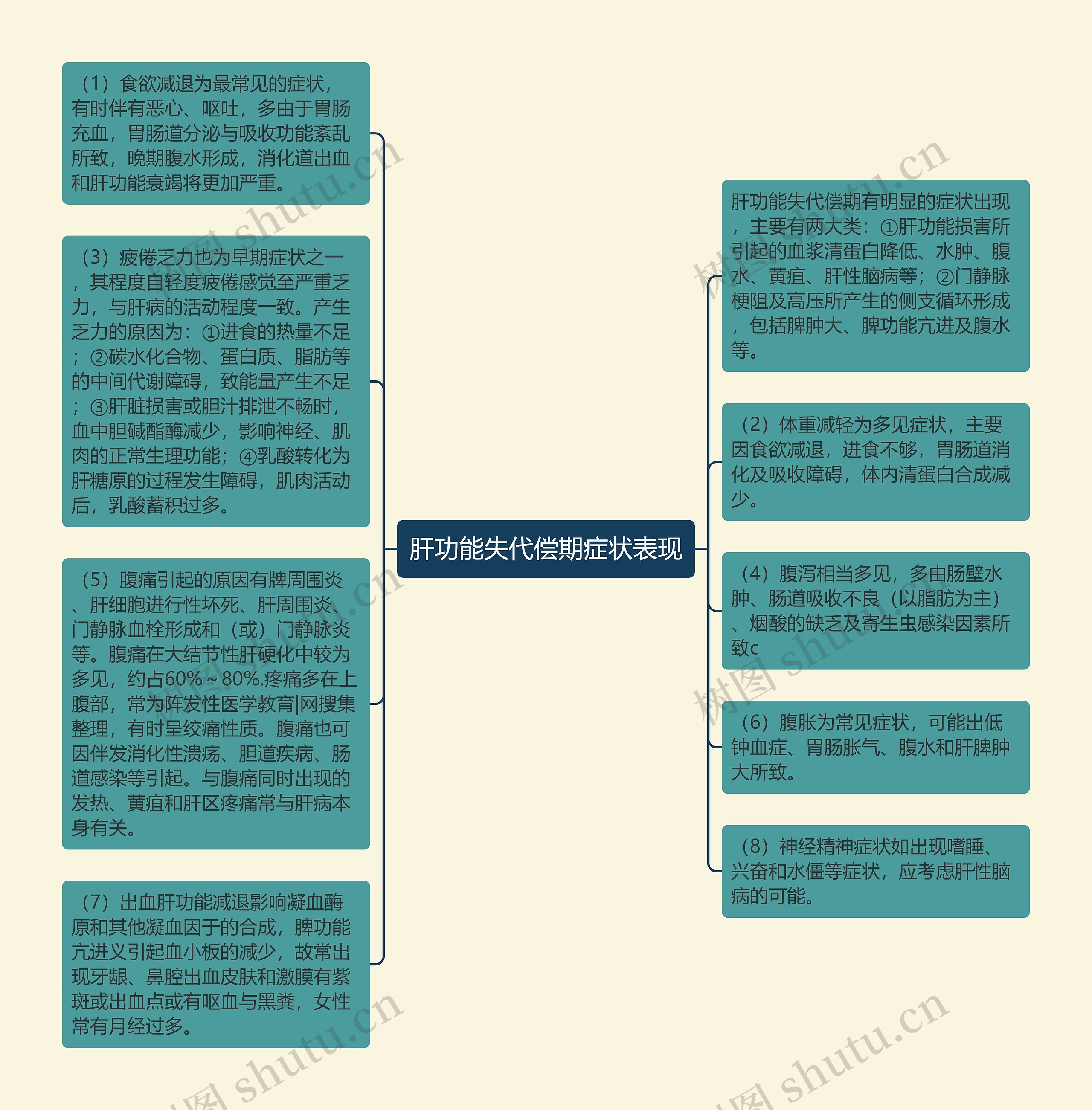 肝功能失代偿期症状表现思维导图