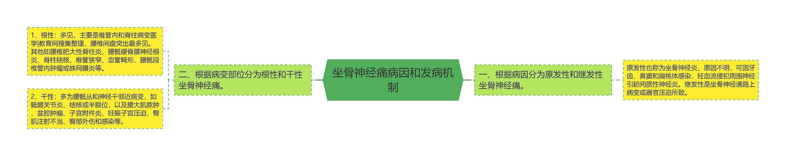 坐骨神经痛病因和发病机制 坐骨神经痛病因和发病机制
