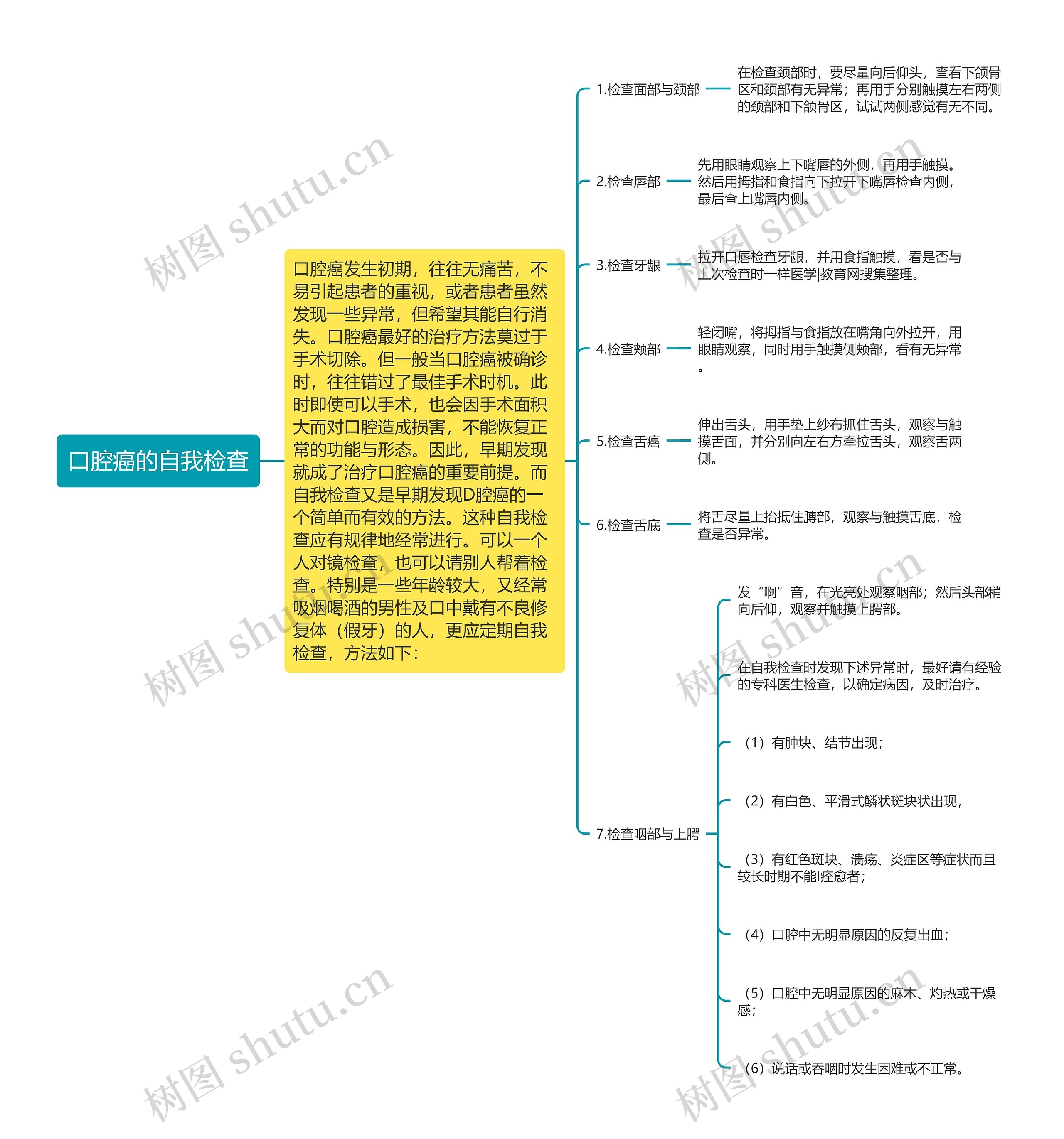 口腔癌的自我检查思维导图