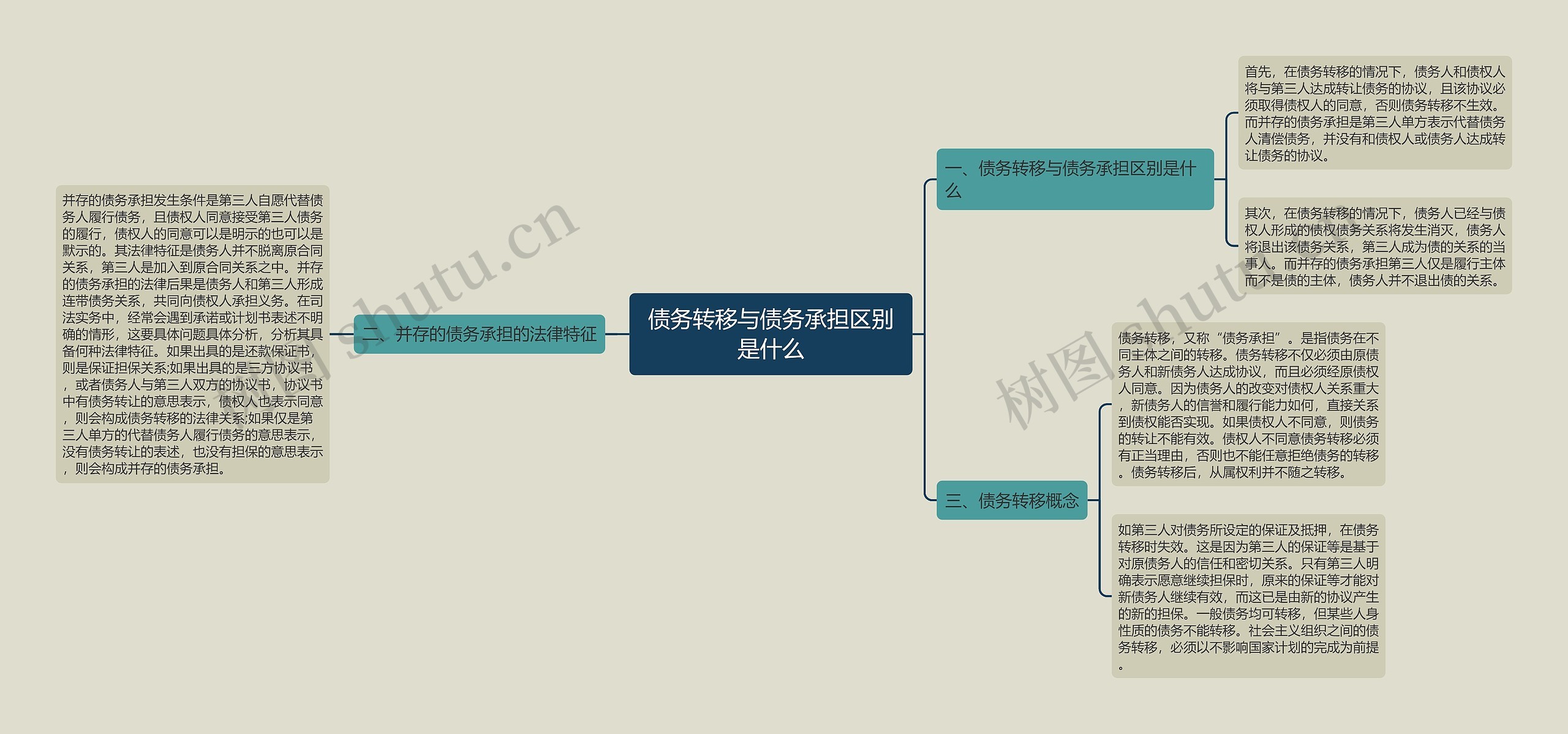 债务转移与债务承担区别是什么思维导图