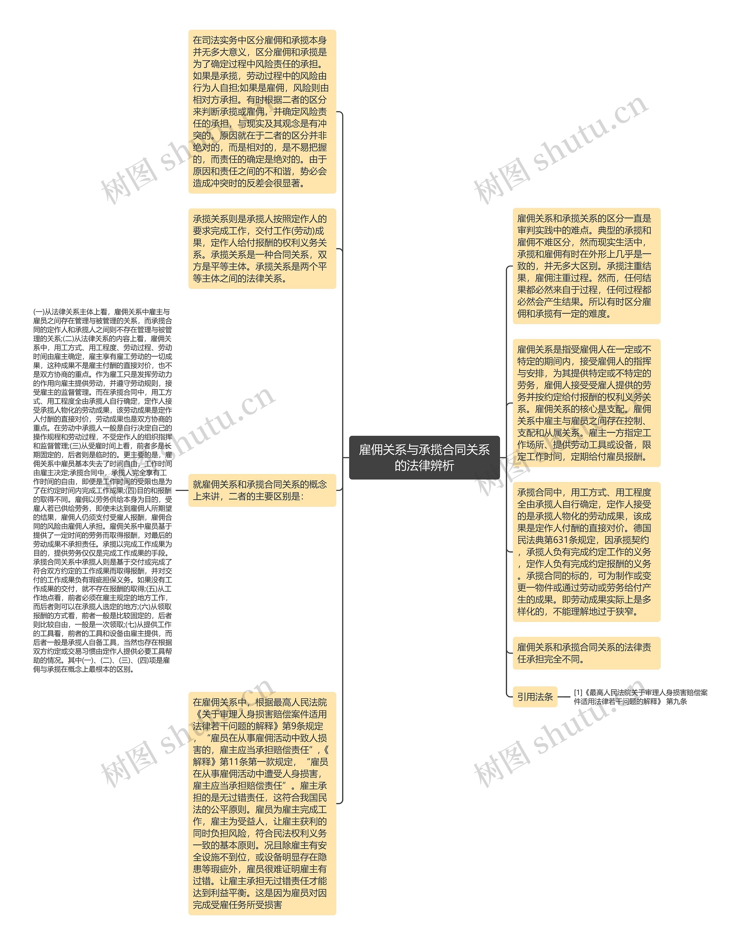 雇佣关系与承揽合同关系的法律辨析思维导图