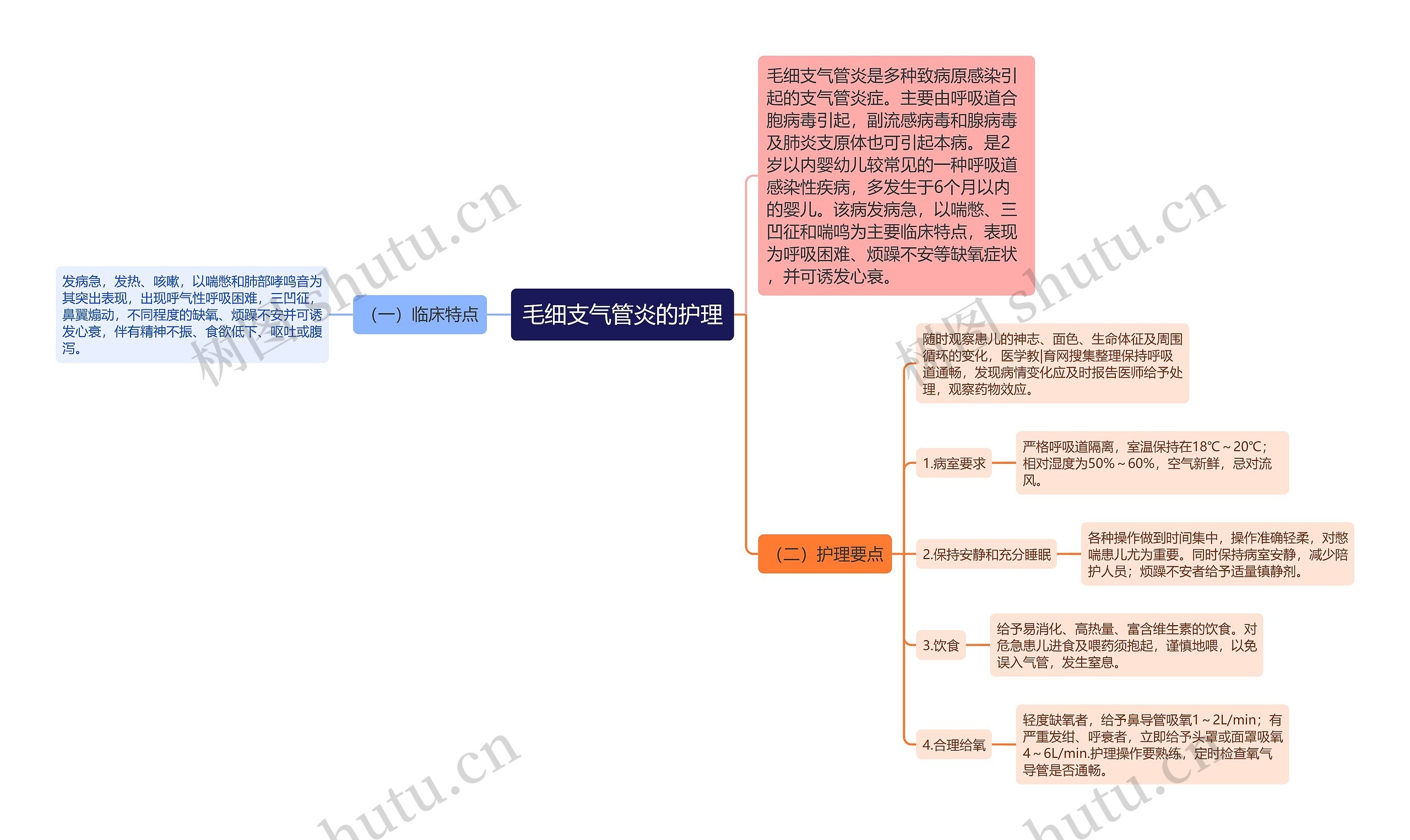 毛细支气管炎的护理思维导图