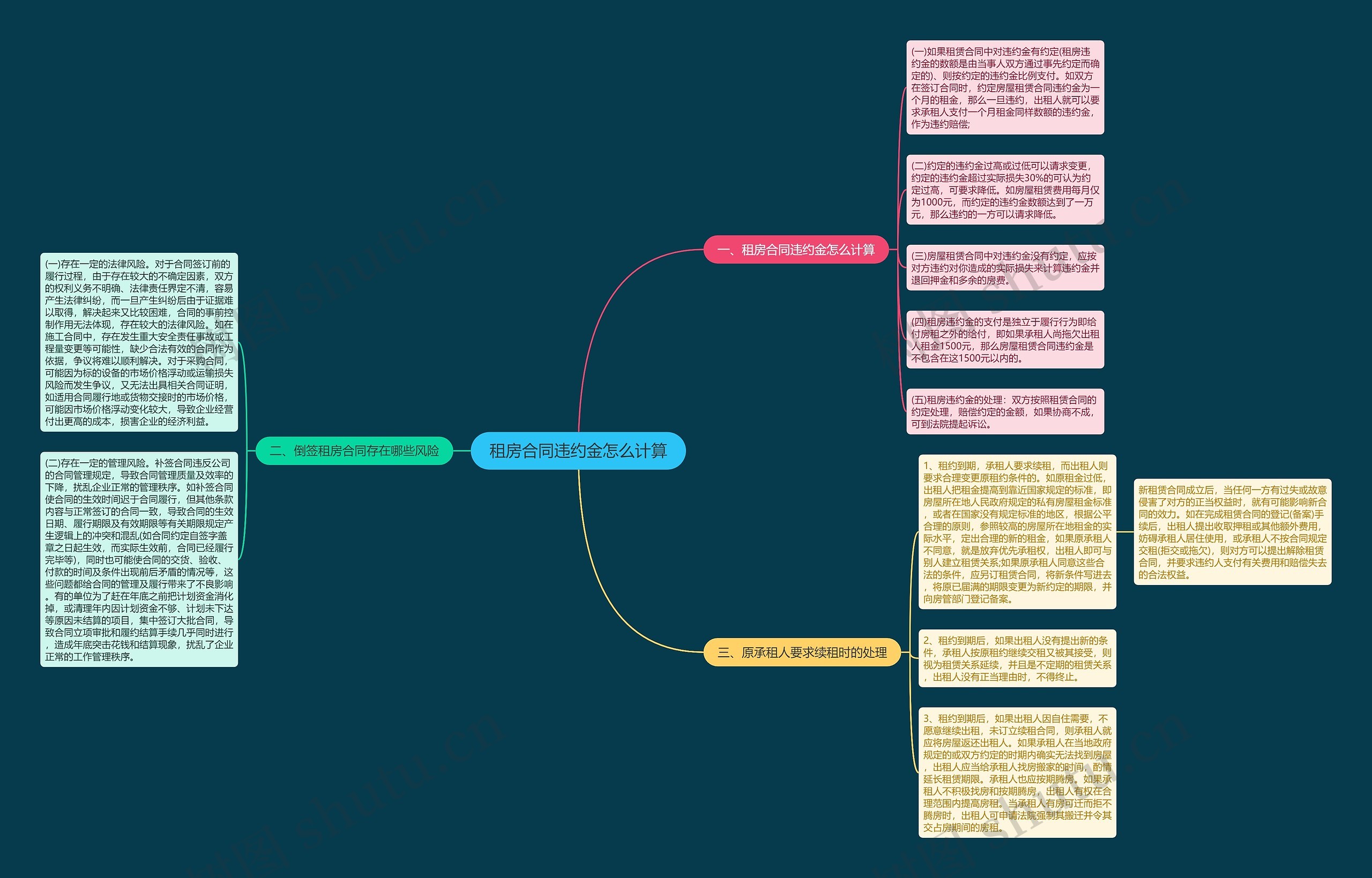 租房合同违约金怎么计算思维导图