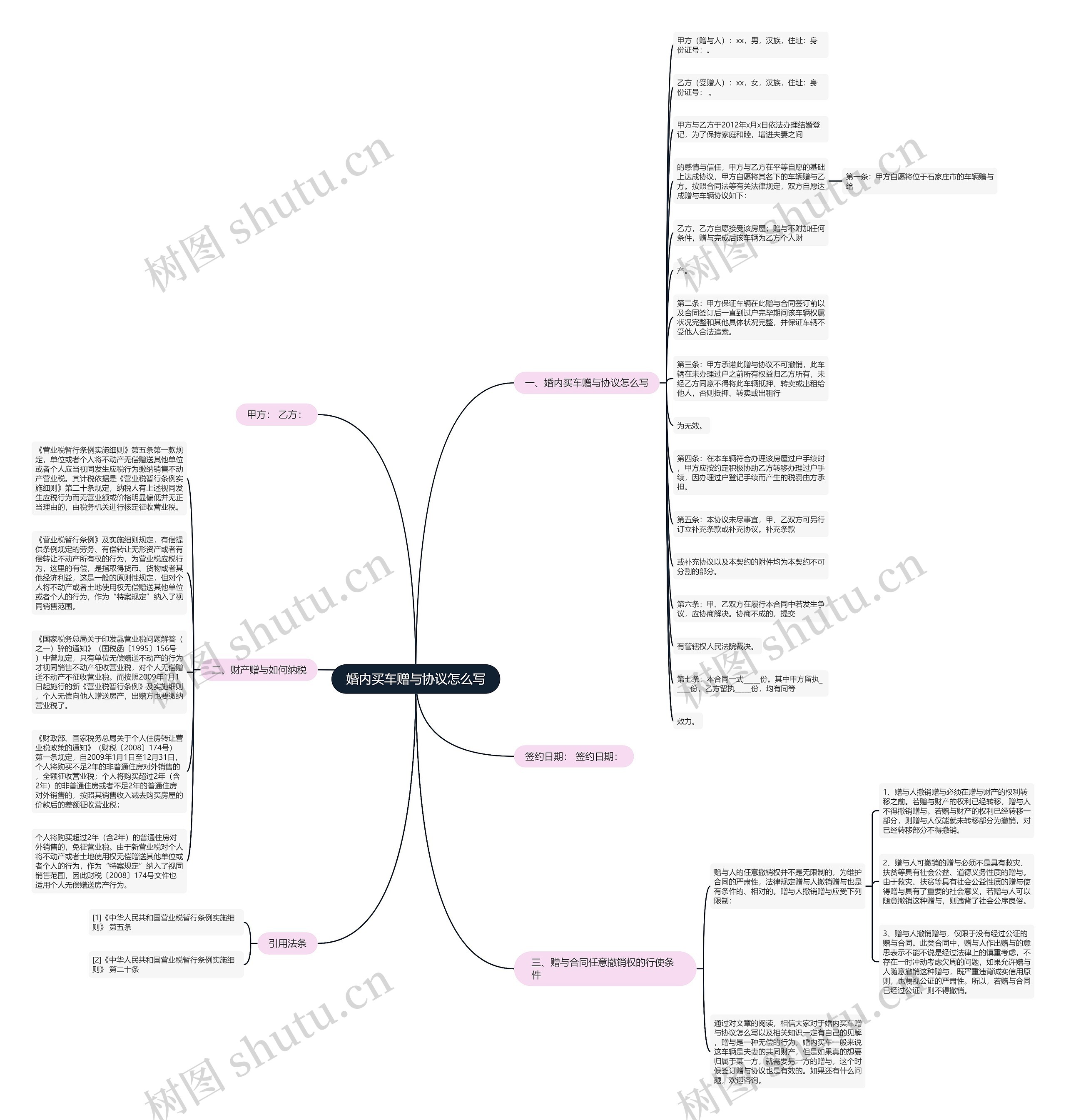 婚内买车赠与协议怎么写思维导图