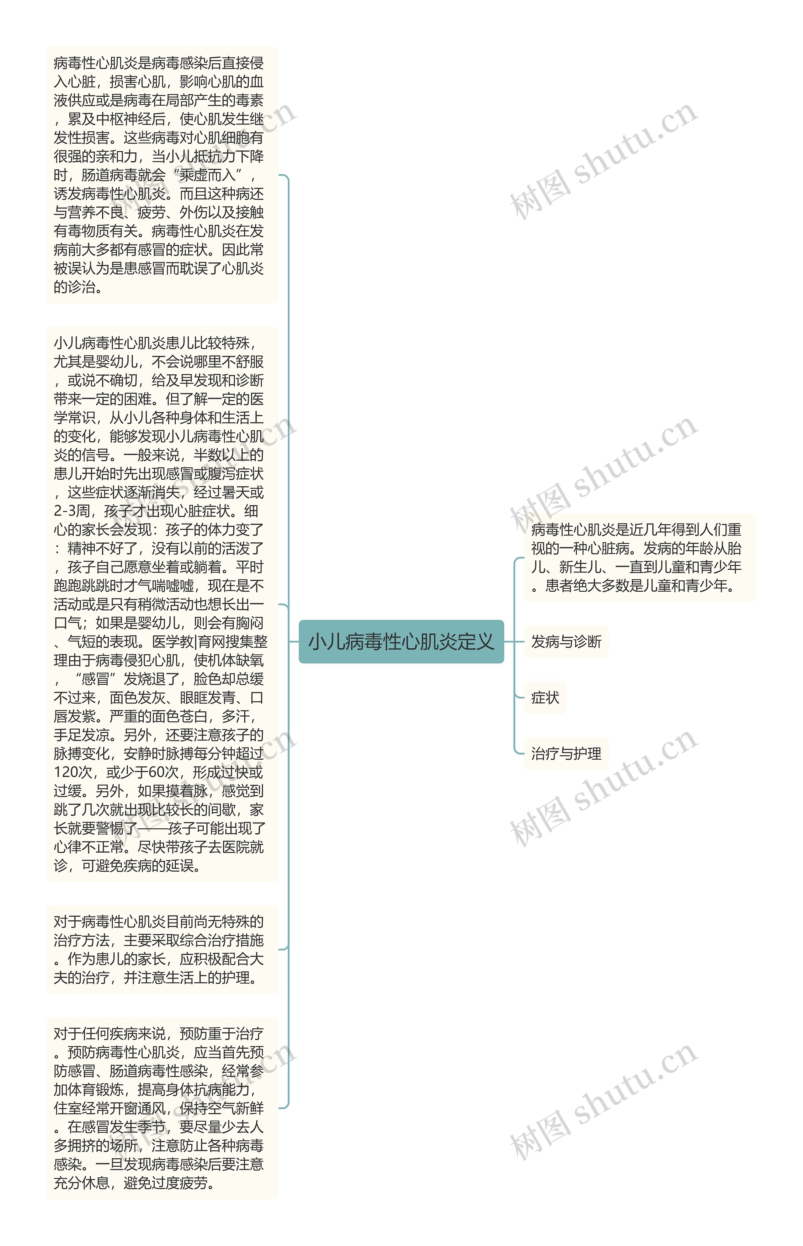 小儿病毒性心肌炎定义思维导图