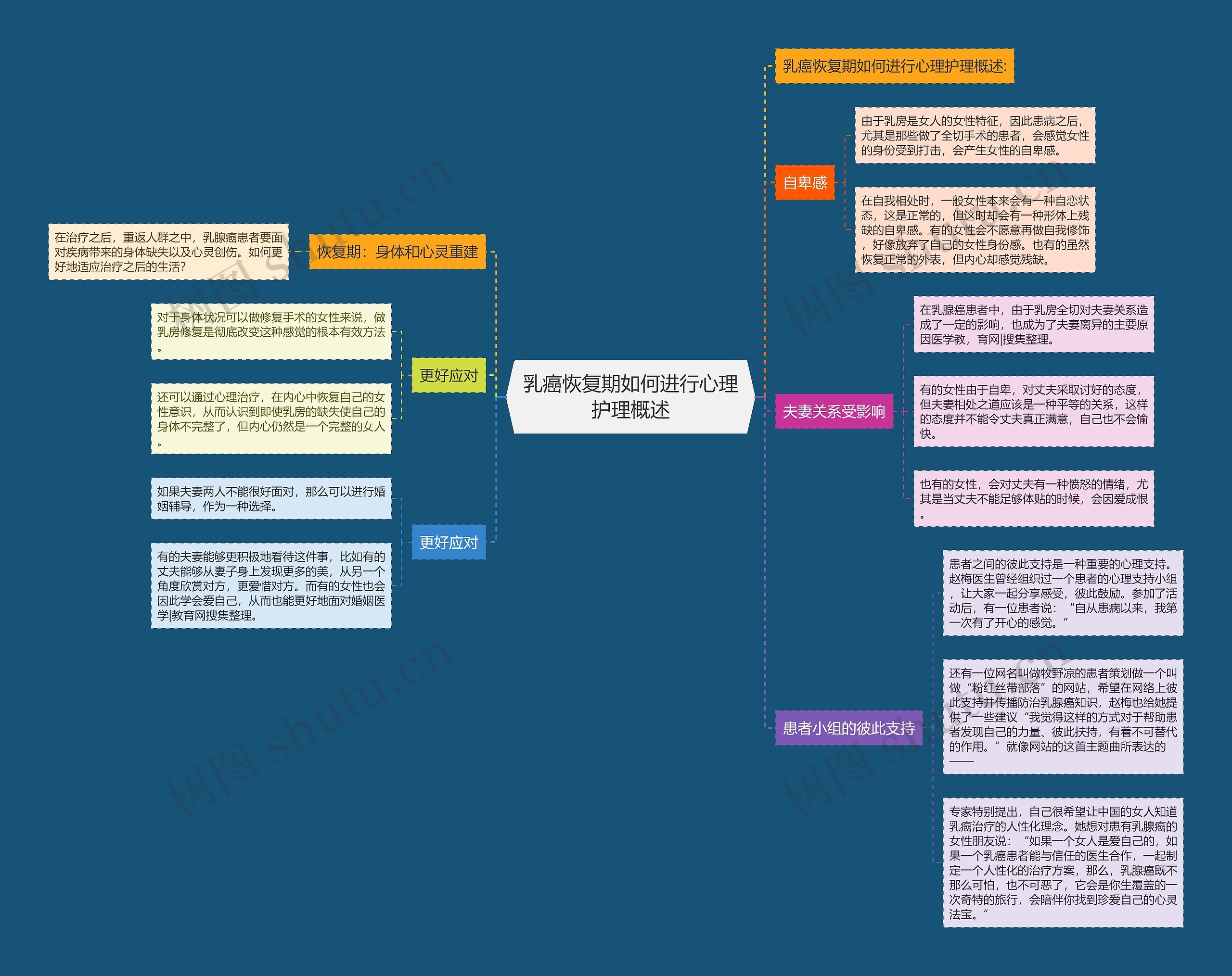 乳癌恢复期如何进行心理护理概述思维导图