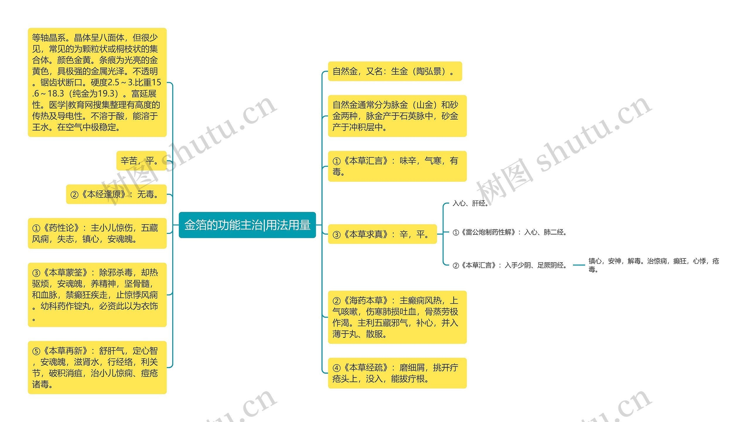 金箔的功能主治|用法用量思维导图