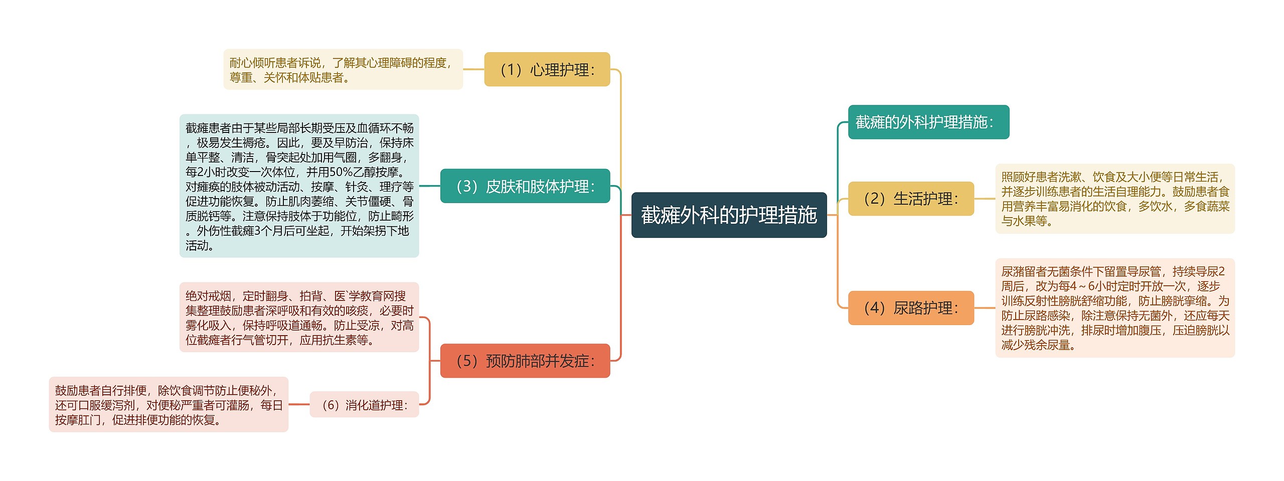 截瘫外科的护理措施思维导图