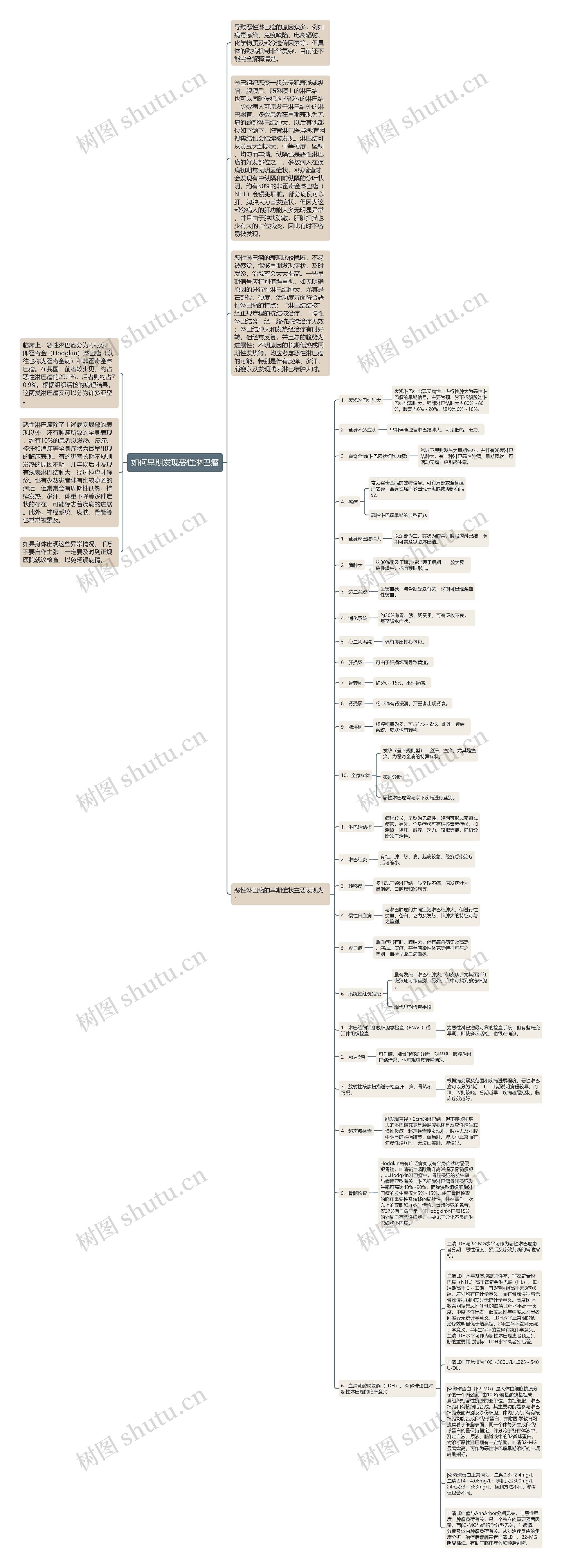 如何早期发现恶性淋巴瘤思维导图