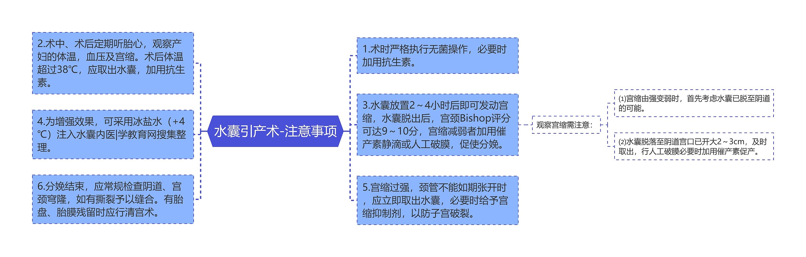 水囊引产术-注意事项思维导图