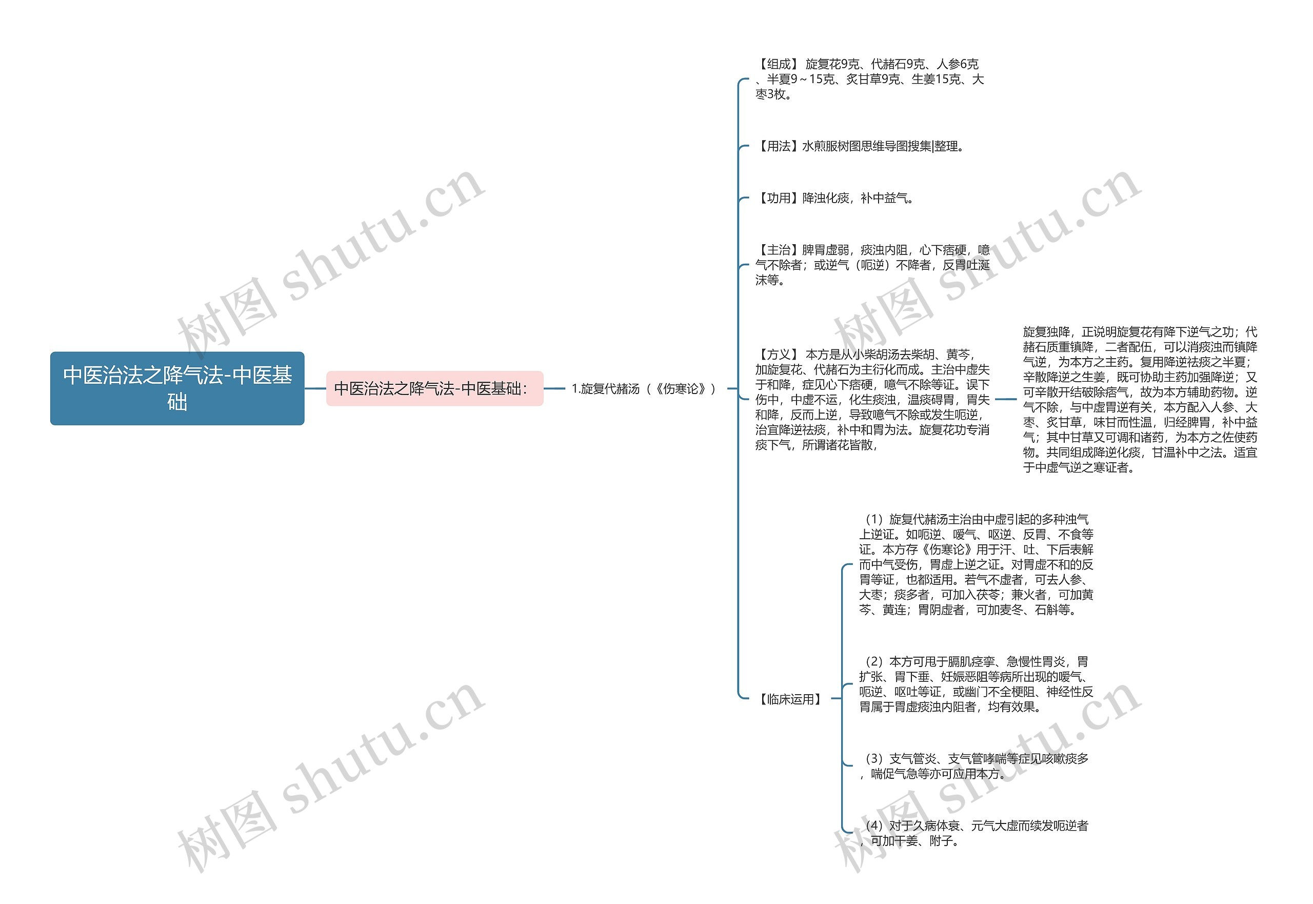 中医治法之降气法-中医基础思维导图