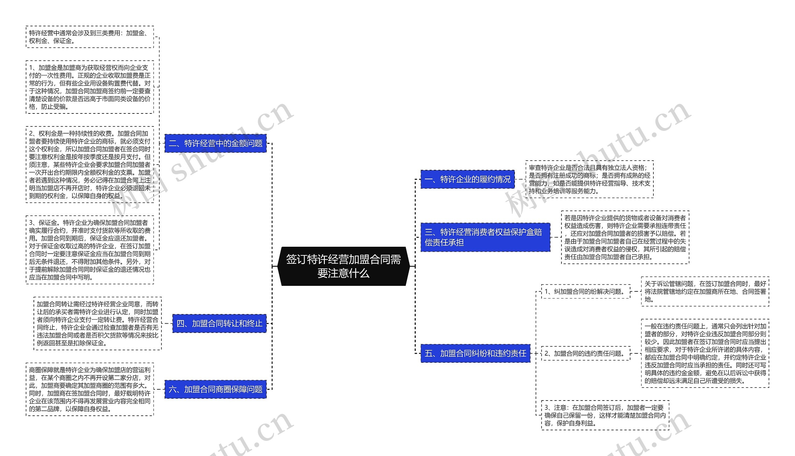 签订特许经营加盟合同需要注意什么思维导图