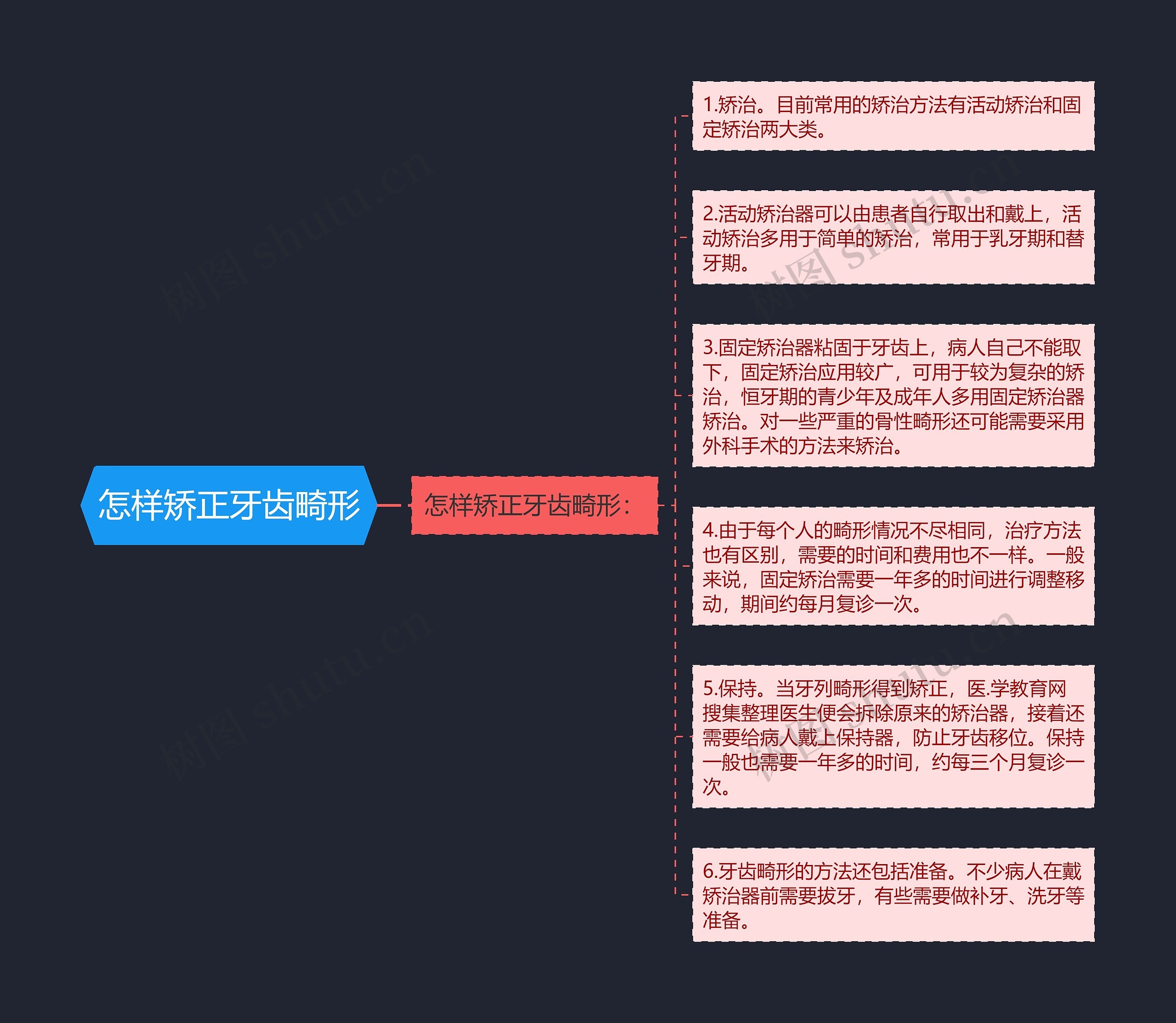 怎样矫正牙齿畸形思维导图